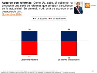 © GfK 2014 | ENCUESTA DE OPINIÓN PÚBLICA: EVALUACIÓN GESTIÓN DE GOBIERNO | NOVIEMBRE 2014 
64 
Acuerdo con reformas: Como Ud. sabe, el gobierno ha propuesto una serie de reformas que se están discutiendo en la actualidad. En general, ¿Ud. está de acuerdo o en desacuerdo con.. 
Noviembre 2014 
* La diferencia en cada uno para completar 100% corresponde a las respuestas “ni de acuerdo ni en desacuerdo” + “no sabe, no contesta” 
36 
36 
51 
56 
La reforma tributaria 
La reforma a la educación 
% De acuerdo 
% En desacuerdo  