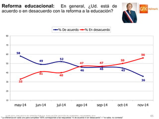 © GfK 2014 | ENCUESTA DE OPINIÓN PÚBLICA: EVALUACIÓN GESTIÓN DE GOBIERNO | NOVIEMBRE 2014 
65 
* La diferencia en cada uno para completar 100% corresponde a las respuestas “ni de acuerdo ni en desacuerdo” + “no sabe, no contesta” 
58 
49 
52 
46 
46 
45 
36 
33 
41 
40 
47 
47 
50 
56 
10 
20 
30 
40 
50 
60 
70 
80 
may-14 
jun-14 
jul-14 
ago-14 
sep-14 
oct-14 
nov-14 
% De acuerdo 
% En desacuerdo 
Reforma educacional: En general, ¿Ud. está de acuerdo o en desacuerdo con la reforma a la educación? 
 