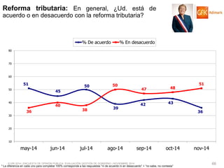 © GfK 2014 | ENCUESTA DE OPINIÓN PÚBLICA: EVALUACIÓN GESTIÓN DE GOBIERNO | NOVIEMBRE 2014 
66 
Reforma tributaria: En general, ¿Ud. está de acuerdo o en desacuerdo con la reforma tributaria? 
* La diferencia en cada uno para completar 100% corresponde a las respuestas “ni de acuerdo ni en desacuerdo” + “no sabe, no contesta” 
51 
45 
50 
39 
42 
43 
36 
36 
40 
38 
50 
47 
48 
51 
10 
20 
30 
40 
50 
60 
70 
80 
may-14 
jun-14 
jul-14 
ago-14 
sep-14 
oct-14 
nov-14 
% De acuerdo 
% En desacuerdo  
