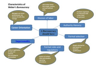 A Bureaucracy
should have
Division of labor
Authority Hierarcy
Formal selection
Formal rules and
regulations
Impersonality
Career Orientation
Jobs broken down
into simple, routine,
and well-defined
tasks
Managers are career
professionals, not
owners of units they
manage
Positions organized
in a hierarchy with
a clear chain
of command
Uniform application
of rules and
controls,
not according to
personalities System of written
rules and standard
operating
procedures
People selected for
jobs based on
technical
qualifications
Characteristics of
Weber's Bureaucracy
 