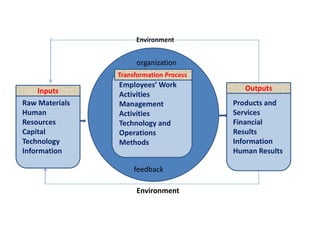 Environment
Employees’ Work
Activities
Management
Activities
Technology and
Operations
Methods
Raw Materials
Human
Resources
Capital
Technology
Information
Products and
Services
Financial
Results
Information
Human Results
Inputs Outputs
Transformation Process
organization
feedback
Environment
 