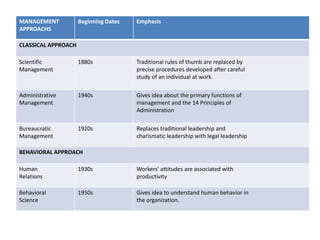 MANAGEMENT
APPROACHS
Beginning Dates Emphasis
CLASSICAL APPROACH
Scientific
Management
1880s Traditional rules of thumb are replaced by
precise procedures developed after careful
study of an individual at work.
Administrative
Management
1940s Gives idea about the primary functions of
management and the 14 Principles of
Administration
Bureaucratic
Management
1920s Replaces traditional leadership and
charismatic leadership with legal leadership
BEHAVIORAL APPROACH
Human
Relations
1930s Workers' attitudes are associated with
productivity
Behavioral
Science
1950s Gives idea to understand human behavior in
the organization.
 