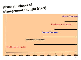 8
Traditional Viewpoint
Behavioral Viewpoint
Systems Viewpoint
Contingency Viewpoint
Quality Viewpoint
1900 1910 1920 1930 1940 1950 1960 1970 1980 1990 2000
 