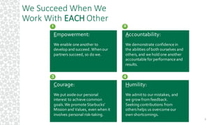 5
Empowerment:
We  enable  one  another  to  
develop  and  succeed.  When  our  
partners  succeed,  so  do  we.  
Accountability:
We  demonstrate  confidence  in  
the  abilities  of  both  ourselves  and  
others,  and  we  hold  one  another  
accountable  for  performance  and  
results.
Courage:
We  put  aside  our  personal  
interest  to  achieve  common  
goals.  We  promote  Starbucks’  
Mission  and  Values,  even  when  it  
involves  personal  risk-­‐taking.
Humility:
We  admit  to  our  mistakes,  and  
we  grow  from  feedback.    
Seeking  contributions  from  
others  helps  us  overcome  our  
own  shortcomings.
1 2
3 4
We	
  Succeed	
  When	
  We	
  
Work	
  With	
  EACH Other
 