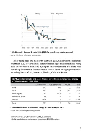 9
2
U.S. Electricity Demand Growth, 1950-2040 (Percent, 3-year moving average)
Source: EIA, Energy Information Administration
After being neck-and-neck with the US in 2011, China was the dominant
country in 2012 for investment in renewable energy, its commitments rising
22% to $67 billion, thanks to a jump in solar investment. But there were
also sharp increases in investment for several other emerging economies,
including South Africa, Morocco, Mexico, Chile and Kenya.
vc/pe, public markets, and asset finance investiment in renewable energy
in China by sector. 2012. $bn
Asset finance Public markets VC/PE Total
Wind 27.2 0.9 _ 28.1
Solar 24.7 1.1 0.01 25.7
Small Hydro 2.7 0.01 – 2.7
Biomass & w-t-e 2.5 – – 2.5
Biofuels 0.04 – – 0.04
Total 57.1 2.0 0.0 59.1
3
Finance Investment in Renewable Energy in China By Sector 2012
Source: UNEP, Bloomberg New Energy Finance
2
http://www.eia.gov/forecasts/aeo/MT_electric.cfm
3
Global trends in renewable energy investment 2013 Bloomberg
 
