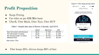 Profit Proposition
● Surge Pricing
● Car rides on per KM/Mile basis
● UberX, Uber Black, Uber Taxi, Uber SUV
● Uber keeps 20%, drivers keeps 80% of fare
 