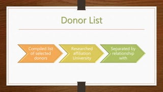 Donor List
Compiled list
of selected
donors
Researched
affiliation
University
Separated by
relationship
with
 