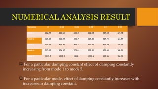NUMERICAL ANALYSIS RESULT
Damping 0 0.04 0.06 0.08 0.1 0.12
Mode 1 222.79 222.62 222.39 222.08 221.68 221.18
Mode2 326.35 326.09 325.76 325.30 324.71 323.99
Mode3 404.07 403.70 403.24 402.60 401.78 400.76
Mode 4 575.32 574.57 573.63 572.31 570.60 568.52
Mode 5 1015.5 1012.3 1008.3 1002.6 995.36 986.39
 For a particular damping constant effect of damping constantly
increasing from mode 1 to mode 5.
 For a particular mode, effect of damping constantly increases with
increases in damping constant.
 