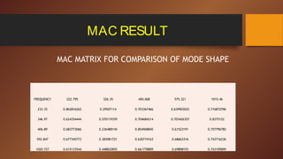 MAC RESULT
MAC MATRIX FOR COMPARISON OF MODE SHAPE
FREQUENCY 222.795 326.35 404.068 575.321 1015.46
233.35 0.862816262 0.29507114 0.703367466 0.639903025 0.716872596
346.97 0.624354444 0.570119359 0.704684214 0.703426357 0.8375122
406.89 0.683773066 0.236488145 0.854968845 0.61523191 0.757796782
592.847 0.677345773 0.383981721 0.630719163 0.68663316 0.743716236
1020.727 0.615133544 0.448832855 0.661778809 0.69898193 0.743109009
 