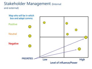 Stakeholder Management (Internal
and external)
Map who will be in which
box and adapt comms:
Positive
Neutral
Negative
Low High
Level of influence/Power
PRIORITIES
 