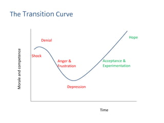The Transition Curve
Denial
Shock
Anger &
Frustration
Depression
Acceptance &
Experimentation
Hope
Moraleandcompetence
Time
 