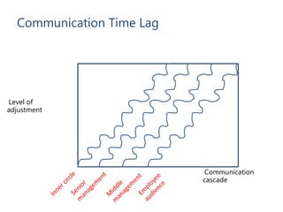 Communication Time Lag
Level of
adjustment
Communication
cascade
 