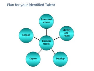 Business
Needs
Assess and
acquire
Identify
and
retain
DevelopDeploy
Engage
Plan for your Identified Talent
 