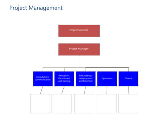 Project Management
Project Manager
Relocation ,
Recruitment
and training
Redundancy/
redeployment
and Retention
Operations Finance
Consultation/
communication
Project Sponsor
 