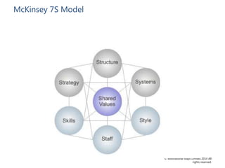 © Motivational Maps Limited 2014 All
rights reserved.
McKinsey 7S Model
 
