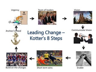 Leading Change –
Kotter’s 8 Steps
Urgency Team of leaders Vision
Communicate Vision
EnableShort term winsBuild on the changes
Anchor/ embed
 