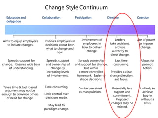 Change Style Continuum
Education and Collaboration Participation Direction Coercion
delegation
Involves employees in
decisions about both
what to change and
how.
Aims to equip employees
to initiate changes.
Involvement of
employees in
how to deliver
change.
Leaders
take decisions.
and use
authority to
direct change.
Use of power
to impose
change.
Spreads support for
change. Ensures wide base
of understanding.
Spreads support
and ownership of
change by
increasing levels
of involvement.
Spreads ownership
and support for change,
but within
a more controlled
framework. Easier to
shape decisions.
Less time
consuming.
Provides a clear
change direction
and focus.
Allows for
prompt
Action.
Takes time & fact-based
argument may not be
enough to convince others
of need for change.
Time consuming.
Little control over
decisions made.
May lead to
paradigm change.
Can be perceived
as manipulation.
Potentially less
support and
commitment.
Proposed
changes may be
resisted.
Unlikely to
achieve
buy-in
without a
crisis.
 
