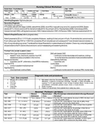 Nursing Clinical Worksheet
Student Name: PriscillaMartinez Date: 11/18/15
Patient Initials:
AW
Age:
71
Sex:
F
Isolation and Type:
None
Code Status:
Full
Admit Date:
11/17/15
Allergies:
None
Diet:
Diabetic
Fall Risk:
Morse Scale: 45
Low Risk
Braden
Score:
17
Activity:
Bed rest
LOC:
Alert and oriented
X3
PrimaryMD: Marquez, F
Consulting MD: Mary Rinko Oefelein
AdmittingDiagnosis:Rightshoulderpain
SecondaryDiagnosis:
(Past Medical Hx and surgical Hx)
HTN(2006),DM withCKD stage 3 (2008),osteoarthritis (2009),recentRULmasswith lungcancerdx,carpeltunnel(2004),Severe
obesity(2011), Chronic anemia(2012),Gaitabnormality(2012),Hip jointpain(2012), Pseudophakos(2006),Colonoscopy(2008),
Cararactremoval(1995),Left leglipomaexcision(1992),Cataractextraction(1997),Oriffracture(1998),Totalkneereplacement(2014)
Patient’sHospitalCourse (referto progressnotes):
Patient presentedto ED on 11/17/15with complaintsofdizziness, swellingof chest,and paininR arm. Pt admitsthat she cannotmoveher
R arm without pain.Saw PCP on 11/05/15for complaintsofR arm shoulderpainand subsequentCT scanshowedmassandnodules on
RULof lung indicatinglungcancer.Transferred from KaiserRiversidefor in-patienttreatmentof radiation.Chestx-ray conductedyesterday
showedevidencethat R clavicleisfractureddueto cancermetastasizingandweakeningthebone.
Prioritized To Do List (refer to patient’s orders) :
SuperiorVena Cava CompressionSyndrome DM2withdiabetic CKD
– repeatCT scan,checkecho,avoidtoo muchIVF, – continueto monitorelectrolytesandcreatinine,continue
radiation/oncologyconsultationinthemorning to monitorbloodglucosebeforemealsandbeforebedtime
NauseaandVomiting Osteoarthritisof left knee
– supportive careIVF, antiemetics,checkMRIformalignancy – supportive care
EssentialHTN Leukocytosis
– conductoutpatientmedicalregimen – continueto monitor
Hyperlipidemia Anemia
– checklipidlevel,continueStatin – continueto monitorserialH/H, transfuse PRN, monitorvitals
Diagnostic tests and procedures
Tests (Date completed) Results
1) MRI brain with or without contrast
(11/17/15)
2) CTA Chest
(11/17/15)
3) Chest X-Ray
(11/15/15)
1) Mild cerebral volume loss. Noevidence of metastasis. Lesion is seen. Gray and white matter
differentiation is preserved. Nointracranial hemorrhage, mass-effect, or midline shift identified. No
suspicious T1 or T2 signal abnormalities in brain. Noareas of restricted diffusion. Nointra or extra-
axial collections. Unremarkable paranasal sinuses, marrow, or muscle structures.
2) Results not present
3) Fracture on R clavicle found. Bone weakened due to nearby lung cancer
Abnormal / Pertinent Lab Values
Test Range Valueat
Admission
Recentvalue
(Date)
Why thistestwas ordered and whatisthesignificanceof
thevalue?
CBC –WBC 4 – 11 x 1000/mcL 19.3 x 1000/mcL 13.1 x 1000/mcL Part of the CBC. Usedto determine the amount of WBC in the blood. Level
is high. May indicate infection.
CBC –RBC 4.2 – 5.4 mil/mcL 3.88 mil/mcL 3.6 mil/mcL Part of the CBC. Usedto determine if body cells are getting enough
blood/oxygen. Level is low. May indicate anemia
CBC –HGB 12 – 16 g/dL 9.5 g/dL 8.8 g/dL Part of the CBC. Usedto determine if there is enough tissue oxygenation.
Level is low. May indicate anemia.
CBC –HCT 37% – 47% 30.5% 28.3% Part of the CBC. Usedto determine the percentage of blood that are
RBCs. Level is low. May indicate low O2 supply.
CBC –MCV 81 – 99 fL 78.6 fL 78.6 fL Part of the CBC. Usedto determine the average volume of RBCs in the
blood. Level is low. May indicate smaller than normal or anemia.
CBC –MCH 27 – 35 g/dL 24.5 g/dL 24.5 g/dL Part of the CBC. Usedto determine the average mass of HGB per RBC.
Level is low. May indicate RBCs smaller than normal or anemia
CBC –MCHC 11.5 – 37 g/dL 31.2 g/dL 31.1 g/dL Part of the CBC. Usedto measure the concentration of HGB in a given
volume of packed RBCs. Levels are low. May indicate anemia.
 
