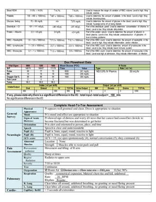 Blood RDW 11.5% – 14.5% 14.7% 15.0% Used to measure the range of variation of RBC volume. Level is high. May
indicate anemia.
Platelets 130 – 400 x 1000/mcL 467 x 1000/mcL 426 x 1000/mcL Used to determine the amount of platelets in the blood. Level is high. May
indicate thrombocytosis.
Glucose, fasting 70 – 99 mg/dL n/a 275 mg/dL Used to determine the amount of glucose in the blood. Level is high. May
indicate hyperglycemia d/t pt being diabetic
Electrolyte – Cl 101 – 111 mEq/L 96 mEq/L 97 mEq/L Part of the electrolyte panel. Used to determine concentration of chlorine in
blood. Level is low. May indicate dehydration
Protein – Albumin 3.3 – 4.8 g/dL 3.4 g/dL 2.4 g/dL Part of the protein serum. Used to determine the amount of albumin in
blood plasma. Level is low. May indicate underproduction of globulins r/t
liver or kidney problems
WBC – Neutrophils 1.8 – 3.6 x 1000/mcL 17.3 x 1000/mcL 12.1 x 1000/mcL Part of the WBC count. Used to determine the amount of neutrophils in the
blood. Level is high. May indicate inflammation and/or infection.
WBC - lymphocytes 1 – 3.6 x 1000/mcL 0.7 x 1000/mcL 0.4 x 1000/mcL Part of the WBC count. Used to determine amount of lymphocytes in the
blood. Level is low. May indicate lower immune system
WBC - Monocytes 0.1 – 1 x 1000/mcL 1.2 x 1000/mcL 0.6 x 1000/mcL Part of the WBC count. Used to determine the amount of monocytes in the
blood. Level was high at admission. May indicate inflammation or infection
Doc Flowsheet Data
Vital Signs 0800 1200 1600 Blood Glucose (POC) IV fluids
B/P 146/74 166/67 171/78 Time Value Type Rate ( ml / hr)
Pulse 69 77 73 0630 241 mg/dL NS 0.9% IV Premix 50 mL/hr
RR 14 16 18 1000 235 mg/dL
Oxygen Sat % 96 96 94 1600 300 mg/dL
Pain Level 2 0 5
Temp 96.2 96.8 96.3
Intake/Output
Intake ( ml per shift) Output (ml per shift)
Oral Enteral IV TOTAL Urine Output BM Emesis Drains TOTAL
450 0 500 950 1050 0 0 0 1050
If any,pleasestatewhythereisa significant differencein theI/O : total input-total output= 100 mls
No significancedifferenceintheI/O
Complete Head-To-Toe Assessment
General
Survey
Physical
Appearance:
Pt appears well groomed and clean. Dress is appropriate to situation
Mood: Pt’s mood and affect are appropriate to situation
Signs of Acute
Distress:
Pt showed sign of distress and worry d/t news that her cancer had caused her clavicle to
become fractured but was determined to get better
Neurologic
Orientation Pt is alert and orientated to person, place, and time
Speech Speech is clear and understandable
Pupil (L) Pupil is 3mm, equal, round, reactive to light
Pupil (R) Pupil is 3mm, equal, round, reactive to light
GCS score GCS = 15; eye open spontaneously (4), normal conversation (5), obey command (6)
Abnormal
Muscles
Location None
Strength Muscles able to resist push and pull
Pain
Assessment
Provocation/
palliation
Movement and lifting of R arm
Quality Sharp at times
Region/
Radiation
Radiates to upper arm
Severity 7/10 to 10/10
Time Continuous
Pulmonary
Oxygenation  Room Air ☐Device: n/a Flow rate: n/a FiO2:n/a O2Sat: 96%
Respiration Quality: symmetrical expansion, bilateral chest rise and fall, unlabored _
Rate: 16 BPM
Rhythm: Regular _
R. Lung Clear lobes all around, unlabored breathing, no grunting or nasal flaring present
L. Lung Clear lobes all around, unlabored breathing, no grunting or nasal flaring present
Cardio- Capillary Refill < 3 seconds all extremities
 