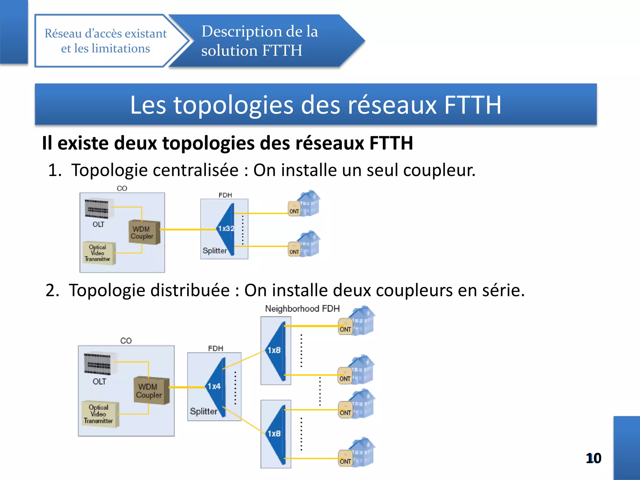 1010
Réseau d’accès existant
et les limitations
Description de la
solution FTTH
Les topologies des réseaux FTTH
Il existe deux topologies des réseaux FTTH
1. Topologie centralisée : On installe un seul coupleur.
2. Topologie distribuée : On installe deux coupleurs en série.
 