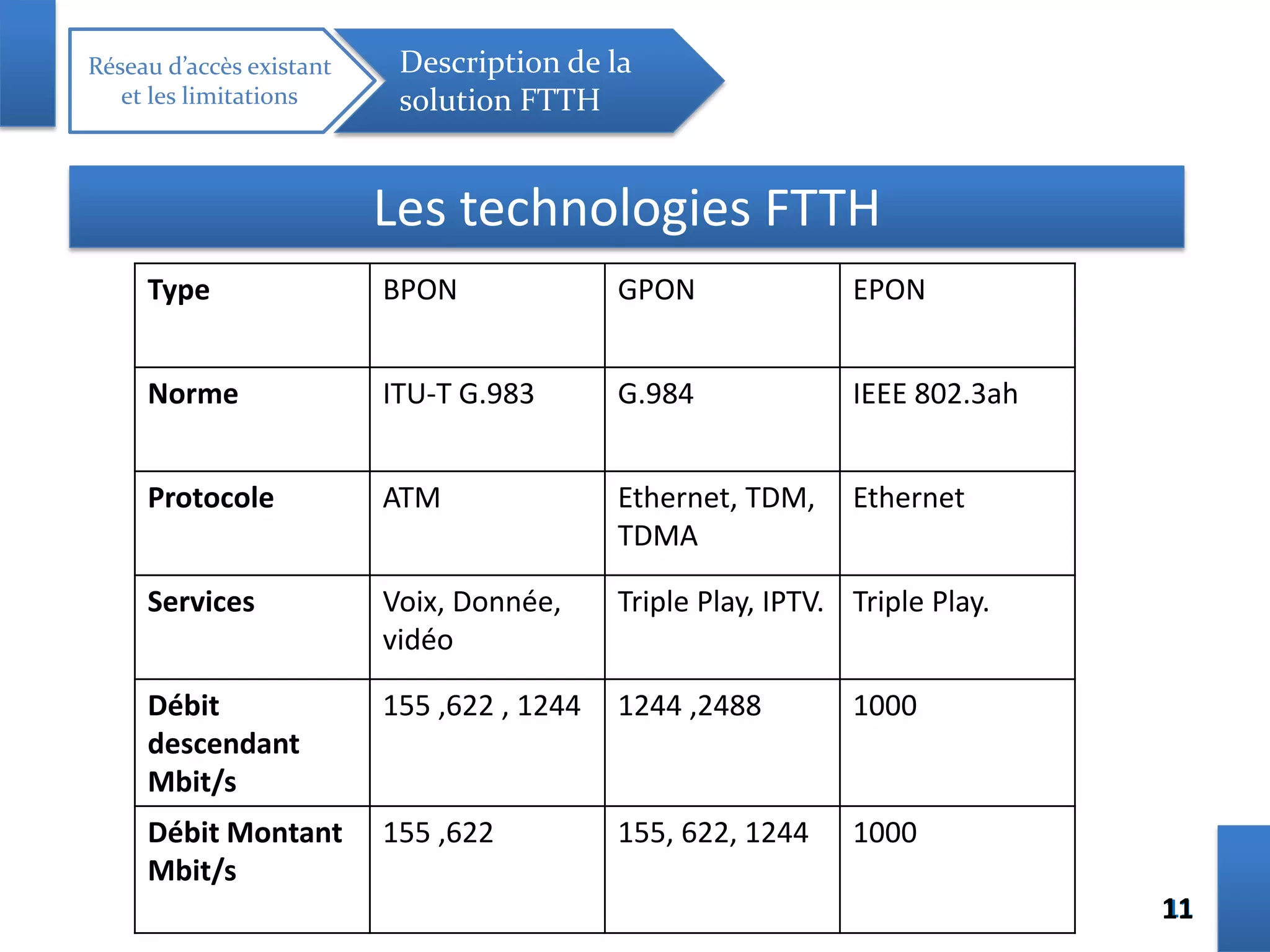 1111
Réseau d’accès existant
et les limitations
Description de la
solution FTTH
Les technologies FTTH
Type BPON GPON EPON
Norme ITU-T G.983 G.984 IEEE 802.3ah
Protocole ATM Ethernet, TDM,
TDMA
Ethernet
Services Voix, Donnée,
vidéo
Triple Play, IPTV. Triple Play.
Débit
descendant
Mbit/s
155 ,622 , 1244 1244 ,2488 1000
Débit Montant
Mbit/s
155 ,622 155, 622, 1244 1000
 