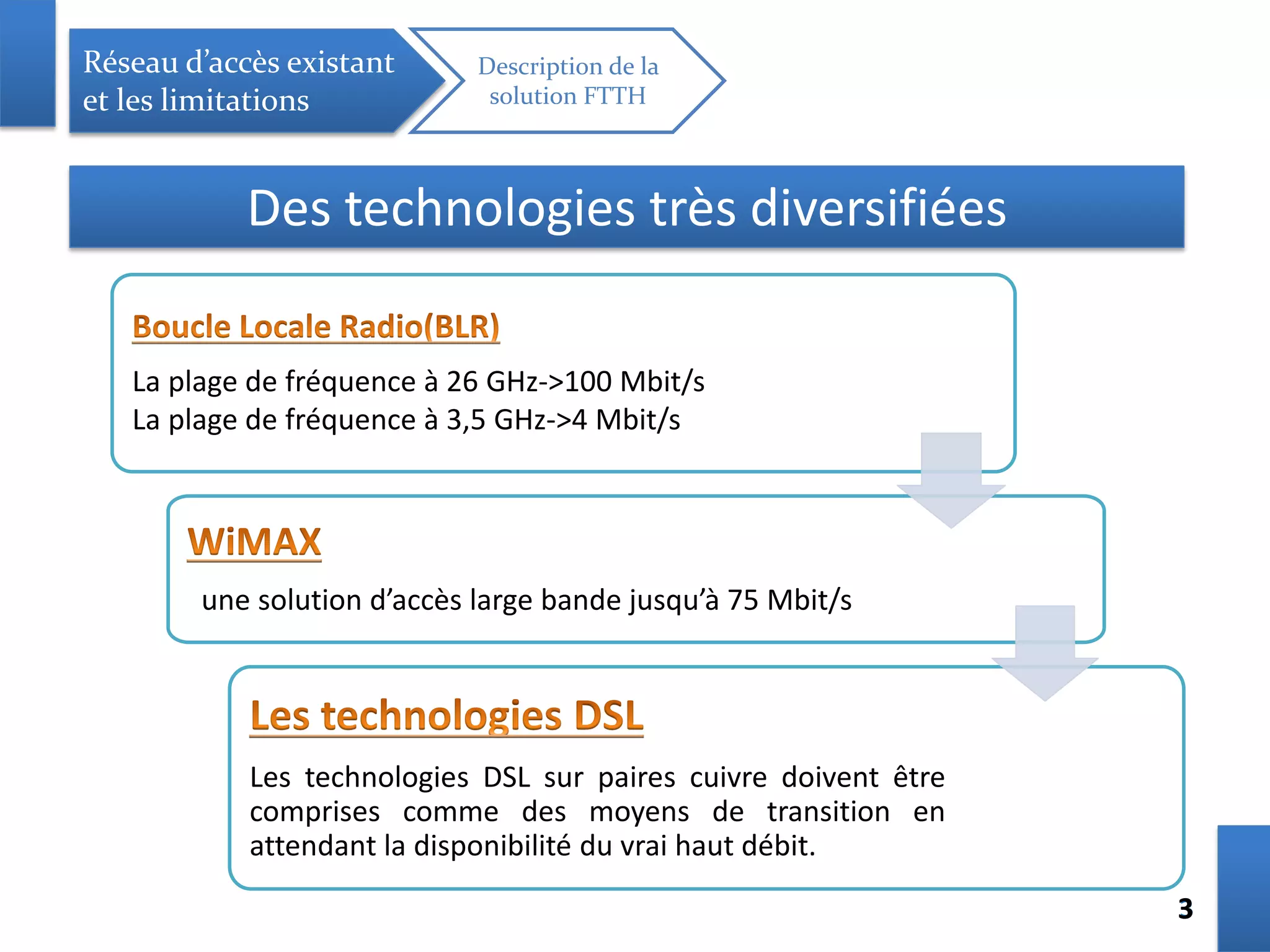33
Les technologies DSL sur paires cuivre doivent être
comprises comme des moyens de transition en
attendant la disponibilité du vrai haut débit.
une solution d’accès large bande jusqu’à 75 Mbit/s
La plage de fréquence à 26 GHz->100 Mbit/s
La plage de fréquence à 3,5 GHz->4 Mbit/s
Des technologies très diversifiées
Réseau d’accès existant
et les limitations
Description de la
solution FTTH
 