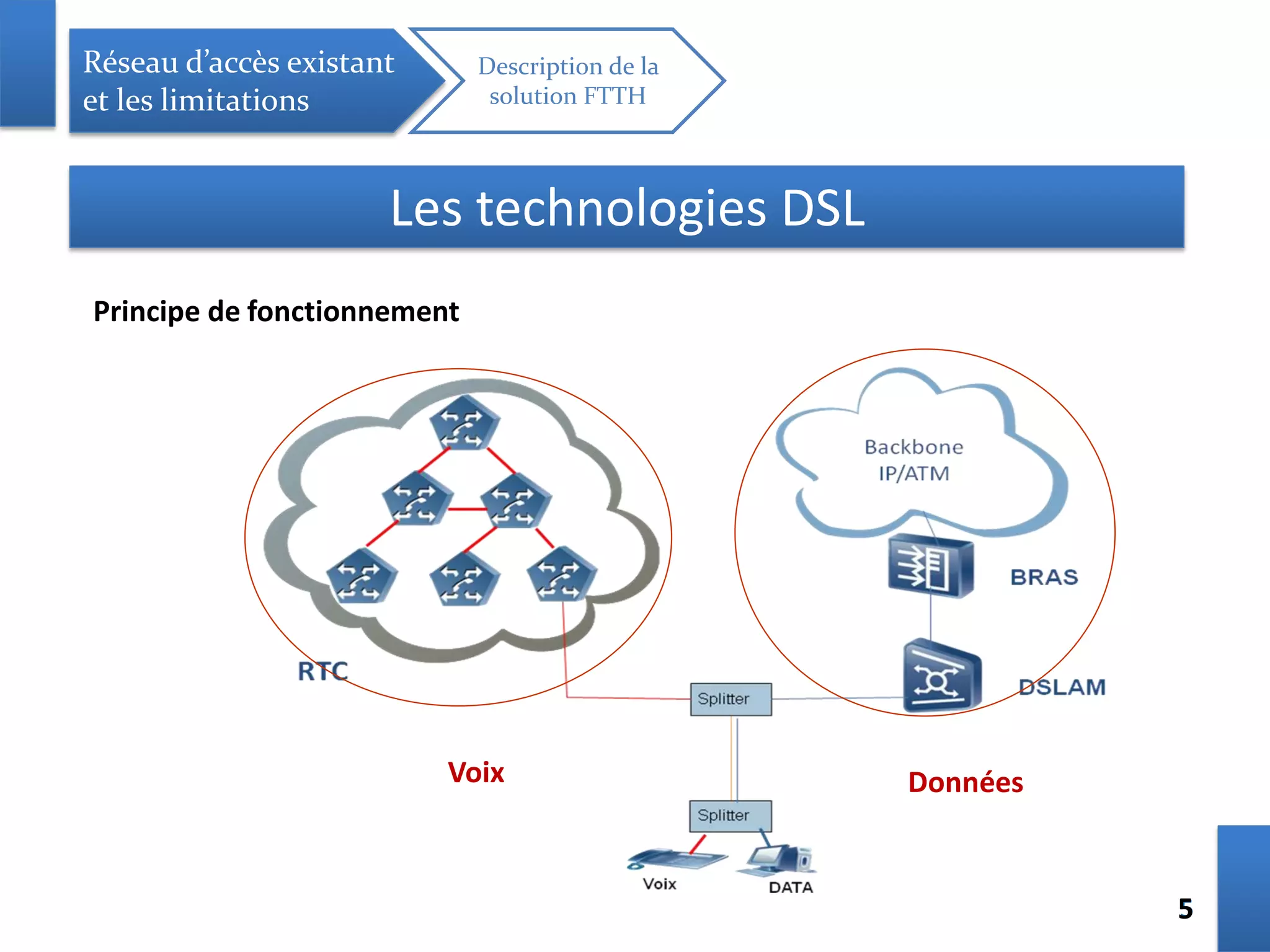 55
Réseau d’accès existant
et les limitations
Description de la
solution FTTH
Les technologies DSL
Principe de fonctionnement
Voix Données
 