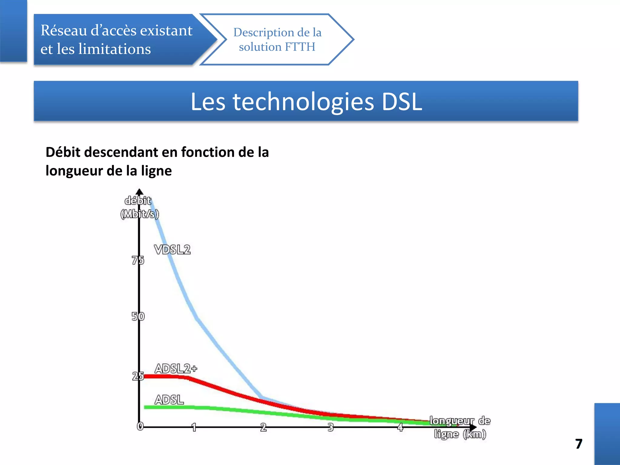 77
Réseau d’accès existant
et les limitations
Description de la
solution FTTH
Les technologies DSL
Débit descendant en fonction de la
longueur de la ligne
 