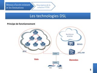 55
Réseau d’accès existant
et les limitations
Description de la
solution FTTH
Les technologies DSL
Principe de fonctionnement
Voix Données
 