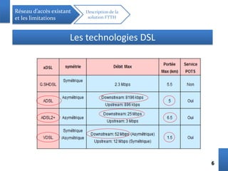 66
Réseau d’accès existant
et les limitations
Description de la
solution FTTH
Les technologies DSL
 