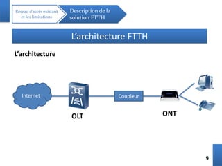 99
Réseau d’accès existant
et les limitations
Description de la
solution FTTH
L’architecture FTTH
L’architecture
Internet Coupleur
OLT ONT
 