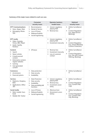 Policy and Regulatory Framework for Governing Internet Applications Study <
27© Detecon International GmbH/TRA Bahrain
Summary of the major issues related to each use case.
Consumer
security issues
Operator business
model issues
National
security issues
OTT Communications:
•	 Voice: Skype, Viber
•	 Messaging: Whats-
App
•	 Reconnaissance
•	 Denial of Service
•	 Loss of Privacy
•	 Malware/Exploits
•	 Social Engineering
•	 Uneven regulatory
playing field
•	 Revenue loss
•	 Online Surveillance/
LI
•	 Content Regulation
(e.g. Apps/Service
Blocking)
OTT media
•	 Video: Youtube,
Vimeo, BBC iPlayer
•	 Audio: Spotify,
Pandora
•	 Uneven regulatory
playing field
•	 Investment insecurity
•	 Online Surveillance/
LI
•	 Content Regulation
(e.g. Service Blocking,
Content Protection)
Content
•	 Search
•	 News/ articles
•	 Crowd-sourced
content
•	 Informative content:
regular websites
•	 Gaming
•	 User-generated
content
•	 (Privacy) •	 Revenue loss
•	 Investment insecurity
•	 Loss of customer
contact
•	 Online Surveillance/
LI
•	 Content Regulation
(e.g. Site and Content
Filtering, Blocking)
Commerce
•	 eCommerce
•	 financial systems
•	 Data protection
•	 Data security
•	 Availability
•	 Online Surveillance/
LI
Services
•	 Platforms: Dropbox,
BOX
•	 Applications: Office
365
•	 Data Protection
•	 Data security
•	 Availability
•	 Data portability/kill
functions
•	 Uneven regulatory
playing field
•	 Revenue loss;
•	 Investment uncer-
tainty
•	 Online Surveillance/
LI
•	 Content Regulation
(e.g. Content Filte-
ring)
Social media
•	 Web/ mobile: Face-
book
•	 Mobile/ IM: Twitter
•	 Loss of Privacy
•	 Malware/Exploits
•	 Social Engineering
•	 (Revenue loss)
•	 (Investment uncer-
tainty).
•	 Online Surveillance/
LI
•	 Content Regulation
(e.g. Content Filte-
ring, Blocking)
 