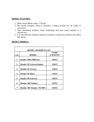 HONDA FEATURES:
1. Shine meets Bharat stage 11 Norms.
2. The honda company wants to introduce a unique product for all kinds of
customers.
3. They introduced products where technology and style come together in a
smooth way.
4. It is one and only leading company to produce a multi user products like Shine
and Activa.
HONDA MODELS:
HONDA MOTORCYCLES
s.no MODEL
CUBIC
CAPACITY
1 Honda CBR 250R new 250CC
2 Honda CB Unicorn Dazzler 150CC
3 Honda CB Twister 110CC
4 Honda CB Shine 125CC
5 Honda CB Unicorn 150CC
6 Honda CBF Stunner 125CC
7 Honda CBF Stunner PGMFI 125CC
 