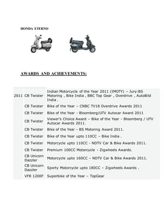 HONDA ETERNO
AWARDS AND ACHIEVEMENTS:
2011 CB Twister
Indian Motorcycle of the Year 2011 (IMOTY) – Jury:BS
Motoring , Bike India , BBC Top Gear , Overdrive , AutoBild
India .
CB Twister Bike of the Year – CNBC TV18 Overdrive Awards 2011
CB Twister Bike of the Year - Bloomberg/UTV Autocar Award 2011
CB Twister
Viewer’s Choice Award – Bike of the Year - Bloomberg / UTV
Autocar Awards 2011.
CB Twister Bike of the Year - BS Motoring Award 2011.
CB Twister Bike of the Year upto 110CC – Bike India .
CB Twister Motorcycle upto 110CC - NDTV Car & Bike Awards 2011.
CB Twister Premium 100CC Motorcycle - Zigwheels Awards.
CB Unicorn
Dazzler
Motorcycle upto 160CC – NDTV Car & Bike Awards 2011.
CB Unicorn
Dazzler
Sporty Motorcycle upto 180CC – Zigwheels Awards .
VFR 1200F Superbike of the Year – TopGear
 