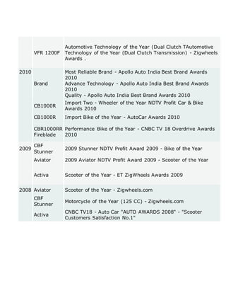 VFR 1200F
Automotive Technology of the Year (Dual Clutch TAutomotive
Technology of the Year (Dual Clutch Transmission) - Zigwheels
Awards .
2010
Brand
Most Reliable Brand - Apollo Auto India Best Brand Awards
2010
Advance Technology - Apollo Auto India Best Brand Awards
2010
Quality - Apollo Auto India Best Brand Awards 2010
CB1000R
Import Two - Wheeler of the Year NDTV Profit Car & Bike
Awards 2010
CB1000R Import Bike of the Year - AutoCar Awards 2010
CBR1000RR
Fireblade
Performance Bike of the Year - CNBC TV 18 Overdrive Awards
2010
2009
CBF
Stunner
2009 Stunner NDTV Profit Award 2009 - Bike of the Year
Aviator 2009 Aviator NDTV Profit Award 2009 - Scooter of the Year
Activa Scooter of the Year - ET ZigWheels Awards 2009
2008 Aviator Scooter of the Year - Zigwheels.com
CBF
Stunner
Motorcycle of the Year (125 CC) - Zigwheels.com
Activa
CNBC TV18 - Auto Car "AUTO AWARDS 2008“ - "Scooter
Customers Satisfaction No.1"
 
