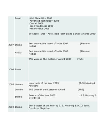 Brand -Well Made Bike 2008
-Advanced Technology 2008
-Overall 2008
-Eco-Friendliness 2008
-Resale Value 2008
By Apollo Tyres - Auto India "Best Brand Survey Awards 2008"
2007 Eterno
Best automobile brand of India 2007 (Planman
Media)
Activa
Best automobile brand of India 2007 (Planman
Media)
2006 Shine
TNS Voice of The customer Award 2006 (TNS)
2005 Unicorn
Motorcycle of the Year 2005 (B.S.Motoring&
Autocar)
Unicorn TNS Voice of the Customer Award (TNS)
Eterno
Scooter of the Year 2005 (B.S.Motoring &
Overdrive)
2004 Eterno
Best Scooter of the Year by B. S. Motoring & ICICI Bank,
Overdrive Magazine
 