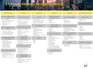 EY People Advisory Services Overview
Performance
HR Operating & Delivery
Model
• HR Governance
• HR Roles & Responsibilities
• HR Functional Design
• HR Policy
• Program/Project
Management
HR Process Efficiency &
Policy
• HR Process Analysis
• HR Process Standardization
• HR SSC Establishment
• HR Service Delivery Model
Organizational Change
Management
• Change Vision
• Business Engagement
• Culture Optimization/
Behavior Change
• Communications
• Business Readiness
• Business Adoption
Organizational Design
• Capability Mapping
• Organizational Assessment
• Organizational Structure &
Design
• Organizational Governance
Talent
Workforce Strategy
• Strategic Workforce Planning
• EVP
• HR Analytics Framework
• L & D Investment/ROI
• Sourcing & Retention
• Employee Relations Strategy
Capability Development
• Competency Framework
Design
• Psychometric Assessments
• Skills Assessment
• Coaching
• On-the-job Development
• Off-the-job Development
People Risk
Management
• HR & Occupational Safety
Compliance
• Workforce Capability Risk
Assessment
Talent Management
• Employee Performance
• Employee Engagements
• Career Paths
• Succession Management
• Transactions
• Diversity & Inclusiveness
Organizational
Development
• Culture
• Leadership & Team Alignment
• Organizational
Learning/Knowledge Mgmt
• Wellbeing
Systems Reward Mobility Analytics & Insights
Payroll
• Transformation
• Implementation/Transition
• Workforce Management
• Measurement/Analytics
HR Technology
• Assessment
• Business Case/ROI
• Design, Optimization,
Integration
• Vendor Assessment &
Evaluation
• Risk Mgmt, Data Governance,
Cyber, Controls
Digital
• Mobile
• Cloud
• Social
Board & Executive
Remuneration
• Governance
• Strategy
• Design
• Implementation
Broad Based
Remuneration
• Governance
• Strategy
• Design
• Implementation
Pension & Benefits
• Strategy
• Flexible Benefits
• All Employee Stock Plans
• Motor Vehicle
• Health & Welfare
• Pensions
• Implementation
• Administration
• Total Rewards
• HR Transactions Support
(Carve-out, Due Diligence,
Post- merger integration)
Employment Law
• Compliance
• Advisory
Risk and Compliance
• Tax
• Immigration
• Social Security
• Employment Tax
Program Effectiveness
• Strategy & Policy
• Performance Improvement
• Social Security & Benefits
• Optimization
Program Management
Delivery
• Case Management
• Assignment Administration
• Global Compensation
• Transition
Mobility
• Incentive Plans
• Global Equity
Measurement
• Benchmarking
• Metrics
Modelling & Reporting
• Mobility
• Reward
• Talent
• Performance
• Compliance
Workforce & Costings
• Mobility
• Reward
• Talent
• Performance
Qualitative Analytics
• System – External Data
Sources
• System – Intra org Research
• Predictive Behavioral Analysis
 