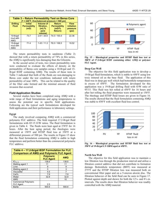 6 Sashikumar Mettath, Arvind Patel, Emanuel Stamatakis, and Steve Young AADE-11-NTCE-29
Table 3 – Return Permeability Test on Berea Core
(T = 248°F, Overbalanced pressure = 500 psi)
Drilling
Fluid
Initial
Permeability
(mD)
Volume of
filtration,
(mL/%
pore
volume)
Return
Permeability
(mD/%
Return)
Flow
initiation
pressure
(psi)
10-lb/gal
mud with
AMQ
73.7 2.61 / 20.6 74.0 / 100.4 22.36
15-lb/gal
mud with
AMQ
71.4 1.43 / 11.3 76.0 / 106.5 19.52
The return permeability tests in sandstone (Table 2)
showed that with a return permeability of 74% in this series,
the AMQ is significantly less damaging than the Gilsonite.
In the second series of tests, two return permeability tests
were conducted to evaluate the effects of density on the
permeability of Berea core samples using a 10-lb/gal and 15-
lb/gal IEDF containing AMQ. The results of these tests in
Table 3 indicated that both of the fluids are non-damaging to
Berea core under the test conditions indicated with return
permeability of near 100%. This can be related to the quality
of the filter cake formed and the minimal amount of fluid
invasion that occurred.
Field Application Studies
Several studies have been completed using AMQ with a
wide range of fluid formulations and aging temperatures to
assess the potential use in specific field applications.
Following are the typical such formulations developed for
field applications and their performance in laboratory settings.
Egypt
The study involved comparing AMQ with a commercial
polymeric FLC additive. The field required 17.2-lb/gal fluid
formulations with 85:15 O/W ratios. The fluid formulation is
given in Table 4. The fluids were heat aged at 370°F for 16
hours. After the heat aging period, the rheologies were
measured at 150°F and HTHP fluid loss at 350°F at a
differential pressure of 500 psi. The results in Figure 15 show
that the fluid formulation containing AMQ is stable to high
temperature and perform better than the commercial polymeric
FLC additive.
Table 4 – 17.2-lb/gal IEDF Formulation for FLC
Comparison of AMQ and Polymeric FLC Agent
Polymeric
FLC Agent
AMQ
IO16-18 138.6 138.6
Wetting agent 1 11 11
Lime 9 9
Wetting agent 2 3 3
Viscosifier 4.5 7
CaCl2 7.9 7.9
Water 32.8 32.8
AMQ 10
Commercial Polymeric
FLC Agent 2.5
Barite 500.6 500.6
Fig. 15 – Rheological properties and HTHP fluid loss test at
300°F of 17.2-lb/gal IEDF containing either AMQ or polymer
FLC Agent.
Deep Gas Well
The objective for this field application was to develop a
19-lb/gal fluid formulation, which is stable to 450°F using low
toxic mineral oil as the base fluid. The application of this
fluid was in deep gas well which had bottomhole temperatures
in excess of 450°F. The formulation developed for this
application was a 19-lb/gal drilling fluid with O/W ratio of
95/15. This fluid was hot rolled at 450°F for 16 hours and
after hot rolling the fluid properties were measured at 150°F.
The rheology and HTHP fluid losses are given in Figure 16.
The results showed that the fluid formulation containing AMQ
was stable to 450°F with excellent fluid loss control.
Fig. 16 – Rheological properties and HTHP fluid loss test at
350°F of 19-lb/gal LT OBM aged at 450°F.
North Sea Well
The objective for this field application was to maintain a
low filtration loss through the production interval and utilize a
filtration control additive that did not contribute to formation
damage. Bottomhole temperature (BHT) was measured at
275°F and the HTHP filtration loss was measured both on
conventional filter paper and on a 5-micron aloxite disc. The
filtration behavior of the field fluid can be seen in Figure 17.
Plotted against depth and shown for both the 12¼- and 8½-in.
intervals. The results show that filtration behavior was readily
controlled with the AMQ material.
0
20
40
60
PV YP HTHP  fluid 
loss in ml
Polymeric agent
AMQ
0
20
40
60
80
100
PV YP HTHP  fluid 
loss in ml
 