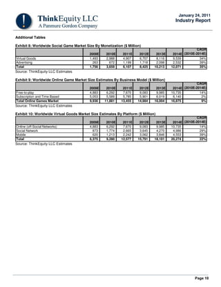 Page 10
January 24, 2011
Industry Report
Additional Tables
Exhibit 8: Worldwide Social Game Market Size By Monetization ($ Million)
2009E 2010E 2011E 2012E 2013E 2014E
CAGR
(2010E-2014E)
Virtual Goods 1,493 2,988 4,907 6,707 8,116 9,539 34%
Advertising 263 672 1,199 1,718 2,098 2,532 39%
Total 1,756 3,659 6,107 8,425 10,213 12,071 35%
Source: ThinkEquity LLC Estimates
Exhibit 9: Worldwide Online Game Market Size Estimates By Business Model ($ Million)
2009E 2010E 2011E 2012E 2013E 2014E
CAGR
(2010E-2014E)
Free-to-play 4,883 6,292 7,670 9,083 9,985 10,735 14%
Subscription and Time Based 5,053 5,589 5,785 5,901 6,019 6,140 2%
Total Online Games Market 9,936 11,881 13,455 14,984 16,004 16,875 9%
Source: ThinkEquity LLC Estimates
Exhibit 10: Worldwide Virtual Goods Market Size Estimates By Platform ($ Million)
2009E 2010E 2011E 2012E 2013E 2014E
CAGR
(2010E-2014E)
Online (off-Social Networks) 4,883 6,292 7,670 9,083 9,985 10,735 14%
Social Network 873 1,774 2,665 3,645 4,270 4,986 29%
Mobile 620 1,213 2,242 3,062 3,846 4,553 39%
Total 6,375 9,280 12,577 15,791 18,101 20,274 22%
Source: ThinkEquity LLC Estimates
 