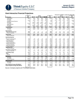Page 113
January 24, 2011
Industry Report
Giant Interactive Financial Projections
Amounts in $ Million, except per share data
Year 2010E Year 2011E Year
FY December 2009 Mar-10 Jun-10 Sep-10 Dec-10E 2010E Mar-11 Jun-11 Sep-11 Dec-11 2011E
Online Game 189.3 43.2 46.3 48.9 53.5 191.9 54.5 56.6 60.3 64.6 236.0
Q/Q Growth 7.7% 7.2% 5.7% 9.4% 1.7% 4.0% 6.4% 7.2%
Y/Y Growth -18.0% -20.4% -12.5% 16.2% 33.5% 1.4% 26.1% 22.4% 23.1% 20.7% 22.9%
Overseas License Revenue 1.6 1.4 1.1 1.7 1.8 5.9 1.8 1.9 2.0 2.1 8.0
Q/Q Growth 316.5% -19.6% 50.4% 5.0% 5.0% 5.0% 5.0% 5.0%
Y/Y Growth 145.4% 227.4% 163.6% 333.1% 429.3% 279.2% 33.5% 74.2% 21.6% 21.6% 34.2%
Other Revenues 0.0 0.0 0.0 0.0 0.0 0.1 0.0 0.0 0.0 0.0 0.0
Q/Q Growth 1100.0% 87.5% -73.3% -72.7% 5.0% 5.0% 5.0% 5.0%
Y/Y Growth -78.4% 82.8% 1934.4% 500.0% 63.7% 335.7% -85.7% -92.0% -68.4% 21.6% -82.4%
Total Revenues 190.9 44.6 47.4 50.6 55.3 197.9 56.3 58.6 62.3 66.7 243.9
Q/Q Growth 10.3% 6.4% 6.7% 9.3% 1.8% 4.0% 6.4% 7.1%
Y/Y Growth -17.6% -18.4% -11.0% 19.1% 36.8% 3.7% 26.3% 23.5% 23.1% 20.7% 23.2%
Cost of Goods
Total Cost of Goods Sold 29.9 6.6 6.9 7.5 8.6 29.6 9.9 10.3 10.9 12.0 43.0
Percent of Revenues 15.7% 14.8% 14.6% 14.8% 15.5% 15.0% 17.5% 17.5% 17.5% 18.0% 17.6%
Gross Profit 161.0 38.0 40.5 43.1 46.7 168.3 46.5 48.3 51.4 54.7 200.9
Percent of Revenues 84.3% 85.2% 85.4% 85.2% 84.5% 85.0% 82.5% 82.5% 82.5% 82.0% 82.4%
Operating Expenses
Research & Development 16.6 4.9 4.9 7.9 8.0 25.7 8.2 8.3 8.6 8.5 33.6
Percent of Revenues 8.7% 11.1% 10.3% 15.5% 14.5% 13.0% 14.5% 14.2% 13.8% 12.8% 13.8%
Sales & Marketing 17.5 4.3 6.7 5.6 6.7 23.4 7.0 7.3 7.7 8.0 30.1
Percent of Revenues 9.2% 9.7% 14.1% 11.1% 12.2% 11.8% 12.5% 12.5% 12.4% 12.0% 12.3%
General & Administrative 17.8 3.7 3.8 5.0 4.1 16.7 4.2 4.2 4.2 4.3 16.9
Percent of Revenues 9.3% 8.4% 8.0% 9.9% 7.5% 8.4% 7.4% 7.2% 6.8% 6.4% 6.9%
Government Incentives (13.0) (1.2) (1.5) (4.4) (2.8) (9.8) (2.8) (2.9) (3.1) (3.3) (12.2)
Percent of Revenues -6.8% -2.6% -3.1% -8.7% -5.0% -5.0% -5.0% -5.0% -5.0% -5.0% -5.0%
Operating Profit 122.1 26.1 26.6 29.0 30.6 112.4 29.9 31.4 34.0 37.2 132.5
Percent of Revenues 64.0% 58.6% 56.1% 57.3% 55.3% 56.8% 53.1% 53.6% 54.5% 55.8% 54.3%
Total Other Inc/(Expense) 16.1 4.1 3.6 5.2 6.5 19.3 6.5 6.5 6.5 6.5 25.9
Percent of Revenues 8.5% 9.1% 7.5% 10.2% 11.7% 9.7% 11.5% 11.1% 10.4% 9.7% 10.6%
Profit Before Taxes 138.2 30.2 30.2 34.2 37.1 131.7 36.4 37.9 40.4 43.7 158.4
Taxes 12.5 3.2 3.0 3.3 3.5 12.9 4.3 4.5 4.8 5.2 18.8
Tax Rate 9.0% 10.5% 9.8% 9.5% 9.4% 9.8% 11.9% 11.9% 11.9% 11.9% 11.9%
Net Income 125.8 27.2 27.4 31.2 33.6 119.2 32.1 33.4 35.6 38.5 139.6
Q/Q Growth -6.3% 1.0% 13.7% 7.6% -4.5% 4.1% 6.7% 8.1%
Y/Y Growth -22.1% -20.0% -19.2% 7.7% 15.8% -5.3% 18.0% 21.7% 14.2% 14.7% 17.1%
Percent of Revenues 65.9% 60.9% 57.8% 61.6% 60.7% 60.2% 56.9% 57.0% 57.2% 57.7% 57.2%
Diluted EPADS 0.54 0.12 0.12 0.13 0.14 0.51 0.14 0.14 0.15 0.17 0.60
Q/Q Growth -6.5% 1.1% 14.0% 7.7% -4.5% 4.2% 6.8% 8.2%
Y/Y Growth -17.6% -20.2% -19.3% 8.0% 16.1% -5.3% 18.5% 22.1% 14.4% 14.9% 17.4%
Basic Weighted Average ADS (Million) 226.3 226.9 227.2 227.4 227.3 227.2 227.3 227.2 227.1 227.0 227.1
Diluted Weighted Average ADS (Million) 234.0 234.4 234.1 233.5 233.4 233.9 233.4 233.3 233.2 233.1 233.2
Source: Company reports and ThinkEquity estimates
 