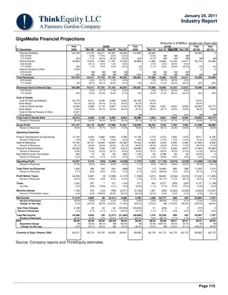 Page 115
January 24, 2011
Industry Report
GigaMedia Financial Projections
Amounts in $ Million, except per share data
Year 2009E Year 2010E Year Year
FY December 2008 Mar-09 Jun-09 Sep-09 Dec-09 2009 Mar-10 Jun-10 Sep-10E Dec-10E 2010E 2011E
Gaming Software 144,765 31,745 26,071 25,387 29,492 112,695 25,820 - - - 25,820 0
Q/Q Growth -9.5% -17.9% -2.6% 16.2% -12.5% NM NM NM
Y/Y Growth 22% -17.1% -29.3% -26.4% -15.9% -22% -18.7% NM NM NM NM NM
Online Games 45,604 12,673 11,654 11,797 10,763 46,886 11,265 10,864 14,724 13,917 50,770 54,598
Q/Q Growth 33.1% -8.0% 1.2% -8.8% 4.7% -3.6% 35.5% -5.5%
Y/Y Growth 39% -1.7% -3.0% 5.5% 13.0% 3% -11.1% -6.8% 24.8% 29.3% 8% 8%
Internet Access & Other 7,003 - - - - 0 - - - - 0 0
Q/Q Growth NM NM NM NM NM NM NM NM
Y/Y Growth -54% NM NM NM NM -100% NM NM NM NM NM NM
Total Revenues 197,372 44,417 37,725 37,184 40,255 159,581 37,086 10,864 14,724 13,917 76,590 54,598
Q/Q Growth -0.4% -15.1% -1.4% 8.3% -7.9% -70.7% 35.5% -5.5%
Y/Y Growth 18% -18.7% -28.1% -18.6% -9.7% -19% -16.5% -71.2% -60.4% -65.4% -52% -29%
Revenues from Continued Ops 190,369 44,417 37,725 37,184 40,255 159,581 37,086 10,864 14,724 13,917 76,590 54,598
Q/Q Growth -0.4% -15.1% -1.4% 8.3% -7.9% -70.7% 35.5% -5.5%
Y/Y Growth 25% -13.2% -22.9% -18.6% -9.7% -16% -16.5% -71.2% -60.4% -65.4% -52% -29%
Cost of Goods
Cost Of Gaming Software 22,770 5,611 5,040 4,828 4,623 20,102 4,010 4,010
Gross Margin 84.3% 82.3% 80.7% 81.0% 84.3% 82.2% 84.5% 84.5%
Cost of Online Games 12,404 3,689 4,118 4,667 4,310 16,784 3,833 3,621 6,934 6,554 20,942 25,713
Gross Margin 72.8% 70.9% 64.7% 60.4% 60.0% 64.2% 66.0% 66.7% 52.9% 52.9% 58.8% 52.9%
Cost of Internet Access & Other 5,041 - - - - - - - - -
Gross Margin 28.0% - - - NM - 0.0% 0.0% NM NM
Total Cost of Goods Sold 40,215 9,300 9,158 9,495 8,933 36,886 7,843 3,621 6,934 6,554 24,952 25,713
Percent of Revenues 20.4% 20.9% 24.3% 25.5% 22.2% 23.1% 21.1% 33.3% 47.1% 47.1% 32.6% 47.1%
Gross Profit 157,157 35,118 28,567 27,689 31,321 122,695 29,243 7,243 7,789 7,363 51,638 28,885
Percent of Revenues 79.6% 79.1% 75.7% 74.5% 77.8% 76.9% 78.9% 66.7% 52.9% 52.9% 67.4% 52.9%
Operating Expenses
Product Development & Engineering 13,732 3,944 2,892 3,564 3,796 14,195 3,774 2,374 1,693 1,670 9,511 8,190
Percent of Revenues 7.0% 8.9% 7.7% 9.6% 9.4% 8.9% 10.2% 21.9% 11.5% 12.0% 12.4% 15.0%
Sales & Marketing 75,165 18,137 18,245 19,645 23,395 79,422 14,829 2,254 2,356 2,366 21,805 9,282
Percent of Revenues 38.1% 40.8% 48.4% 52.8% 58.1% 49.8% 40.0% 20.8% 16.0% 17.0% 28.5% 17.0%
General & Administrative 25,220 7,544 7,635 7,700 6,812 29,692 6,946 11,572 6,626 6,541 31,684 24,569
Percent of Revenues 12.8% 17.0% 20.2% 20.7% 16.9% 18.6% 18.7% 106.5% 45.0% 47.0% 41.4% 45.0%
Bad Debt/Contract Termination 483 74 39 65 956 1,133 63 2,798 29 28 2,918 0
Percent of Revenues 0.2% 0.2% 0.1% 0.2% 2.4% 0.7% 0.2% 25.8% 0.2% 0.2% 3.8% 0.0%
Operating Profit 42,557 5,419 (243) (3,285) (3,638) (1,747) 3,632 (11,755) (2,915) (3,242) (14,280) (13,156)
Percent of Revenues 21.6% 12.2% -0.6% -8.8% -9.0% -1.1% 9.8% -108.2% -19.8% -23.3% -18.6% -24.1%
Total Other Inc/(Expense) 1,452 268 234 204 (488) 218 (17) 70,600 368 368 71,320 1,473
Percent of Revenues 0.7% 0.6% 0.6% 0.5% -1.2% 0.1% 0.0% 649.9% 2.5% 2.6% 93.1% 2.7%
Profit Before Taxes 44,009 5,687 (9) (3,080) (4,127) (1,529) 3,615 58,845 (2,546) (2,874) 57,040 (11,683)
Percent of Revenues 22.3% 12.8% 0.0% -8.3% -10.3% -1.0% 9.7% 541.7% -17.3% -20.7% 74.5% -21.4%
Taxes 1,025 507 7 127 (124) 517 402 6,277 (255) (287) 6,137 (1,168)
Tax Rate 2.3% 8.9% -75.8% -4.1% 3.0% -33.8% 11.1% 10.7% 10.0% 10.0% 10.8% 10.0%
Minority Interest 1,766 376 (104) (796) (6,271) (6,795) 1,927 (209) (2,600) (3,020) (3,902) (12,281)
Percent of Profit Before Taxes 4.0% 6.6% 1158.8% 25.8% 152.0% 444.5% 53.3% -0.4% -0.4% -0.4% -6.8% 105.1%
Net Income 41,219 4,804 88 (2,411) 2,268 4,750 1,286 52,777 308 433 54,804 1,767
Percent of Revenues 20.9% 10.8% 0.2% -6.5% 5.6% 3.0% 3.5% 485.8% 2.1% 3.1% 71.6% 3.2%
Change Vs Year Ago 6.0% (60.2%) -99.2% (124.5%) (71.9%) (88.5%) (73.2%) NM (112.8%) (80.9%) 1053.9% (96.8%)
One-Time Charges 3,169 39 40 40 (53,953) (53,834) 31 (228) 0 0 (197) 0
Percent of Revenues 1.6% 0.1% 0.1% 0.1% -134.0% -33.7% 0.1% -2.1% 0.0% 0.0% -0.3% 0.0%
Total Net Income 44,388 4,843 128 (2,371) (51,685) (49,084) 1,316 52,549 308 433 54,607 1,767
Percent of Revenues 22.5% 10.9% 0.3% (6.4%) (128.4%) (30.8%) 3.5% 483.7% 2.1% 3.1% 71.3% 3.2%
EPS $0.69 $0.08 $0.00 ($0.04) $0.04 $0.08 $0.02 $0.88 $0.01 $0.01 $0.91 $0.03
Sequential Change NA -40.8% -98.2% NM -193.9% NA -42.9% 3937.5% -99.4% 40.7% NA NA
Change Vs Year Ago 5.9% -59.7% -99.2% NM -72.0% -88.4% -73.0% NM -112.6% -81.1% 1048.8% -96.8%
Common & Equiv Shares ('000) 60,071 59,715 59,742 59,539 59,641 59,659 59,176 60,172 60,172 60,172 59,923 60,172
Source: Company reports and ThinkEquity estimates
 