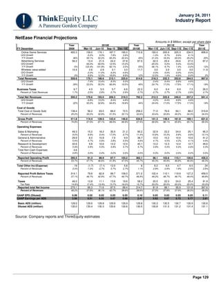 Page 129
January 24, 2011
Industry Report
NetEase Financial Projections
Amounts in $ Million, except per share data
Year 2010E Year 2011E Year
FY December 2009 Mar-10 Jun-10 Sep-10 Dec-10E 2010E Mar-11E Jun-11E Sep-11E Dec-11E 2011E
Online Game Services 493.3 159.0 174.1 187.7 195.0 715.9 193.0 205.9 225.3 234.5 858.8
Q/Q Growth -0.2% 9.5% 7.8% 3.9% -1.0% 6.7% 9.4% 4.1%
Y/Y Growth 36% 50.1% 52.2% 65.3% 22.4% 45% 21.4% 18.3% 20.0% 20.2% 20%
Advertising Services 56.2 13.4 21.5 24.2 27.8 87.0 22.3 23.4 24.6 27.0 97.2
Q/Q Growth -50.2% 60.5% 12.5% 15.0% -20.0% 5.0% 5.0% 10.0%
Y/Y Growth -5% 123.4% 101.9% 92.1% 3.5% 55% 66.1% 8.7% 1.4% -3.0% 12%
Wireless value-added 10.4 2.6 2.9 3.1 3.0 11.7 3.0 3.0 3.0 3.0 11.9
Q/Q Growth -2.3% 11.0% 6.2% -4.6% 0.0% 0.0% 0.0% 0.0%
Y/Y Growth 0% 8.6% 12.5% 16.6% 9.9% 12% 12.5% 1.4% -4.6% 0.0% 2%
Total Revenues 559.9 175.1 198.6 215.1 225.9 814.6 218.3 232.3 252.8 264.5 967.9
Q/Q Growth -7.4% 13.4% 8.3% 5.0% -3.4% 6.4% 8.8% 4.6%
Y/Y Growth 29% 53.0% 55.5% 66.9% 19.5% 45% 24.7% 17.0% 17.6% 17.1% 19%
Business Taxes 9.7 4.5 5.5 5.7 6.6 22.3 6.0 6.4 6.9 7.3 26.5
Percent of Total Revenues 1.7% 2.5% 2.8% 2.7% 2.9% 2.7% 2.7% 2.7% 2.7% 2.8% 2.7%
Total Net Revenues 550.2 170.6 193.0 209.3 219.3 792.3 212.3 225.9 246.0 257.2 941.4
Q/Q Growth -6.8% 13.2% 8.4% 4.8% -3.2% 6.4% 8.9% 4.6%
Y/Y Growth 22% 50.2% 52.8% 64.6% 19.8% 44% 24.4% 17.0% 17.5% 17.3% 19%
Cost of Goods
Total Cost of Goods Sold 138.4 56.2 63.5 66.0 72.5 258.2 71.0 76.6 84.1 88.2 319.8
Percent of Revenues 25.2% 33.0% 32.9% 31.5% 33.1% 32.6% 33.4% 33.9% 34.2% 34.3% 34.0%
Gross Profit 411.8 114.4 129.5 143.4 146.8 534.0 141.3 149.4 161.9 169.1 621.6
Percent of Revenues 74.8% 67.0% 67.1% 68.5% 66.9% 67.4% 66.6% 66.1% 65.8% 65.7% 66.0%
Operating Expenses
Sales & Marketing 49.3 15.2 18.2 35.5 21.2 90.2 22.9 23.2 24.0 25.1 95.3
Percent of Revenues 9.0% 8.9% 9.4% 17.0% 9.7% 11.4% 10.8% 10.3% 9.8% 9.8% 10.1%
General & Adminstrative 29.9 8.0 10.8 7.9 9.9 36.7 10.0 10.2 10.4 10.6 41.2
Percent of Revenues 5.4% 4.7% 5.6% 3.8% 4.5% 4.6% 4.7% 4.5% 4.2% 4.1% 4.4%
Research & Development 32.6 9.8 10.6 12.2 12.4 45.1 12.2 12.3 12.4 12.7 49.6
Percent of Revenues 5.9% 5.8% 5.5% 5.8% 5.7% 5.7% 5.8% 5.4% 5.0% 4.9% 5.3%
Total Non-Cash Expenses 4.6 - - - - - - - - - -
Percent of Revenues 0.8% 0.0% 0.0% 0.0% 0.0% 0.0% 0.0% 0.0% 0.0% 0.0% 0.0%
Reported Operating Profit 295.5 81.3 89.9 87.7 103.2 362.1 96.1 103.6 115.1 120.6 435.5
Percent of Revenues 53.7% 47.7% 46.6% 41.9% 47.0% 45.7% 45.3% 45.9% 46.8% 46.9% 46.3%
Total Other Inc/(Expense) 19 (1.7) (7.1) 12.0 5.8 9 6.2 6.5 4.7 6.5 24
Percent of Revenues 3.4% -1.0% -3.7% 5.7% 2.7% 1.1% 2.9% 2.9% 1.9% 2.5% 2.6%
Reported Profit Before Taxes 314.1 79.6 82.8 99.7 109.0 371.2 102.4 110.1 119.9 127.2 459.5
Percent of Revenues 57.1% 46.7% 42.9% 47.7% 49.7% 46.9% 48.2% 48.7% 48.7% 49.4% 48.8%
Taxes 46.0 13.8 11.1 13.6 19.6 58.2 20.5 22.0 24.0 25.4 91.9
Tax Rate 14.6% 17.4% 13.4% 13.7% 18.0% 15.7% 20.0% 20.0% 20.0% 20.0% 20.0%
Reported total Net Income 270.1 66.3 71.6 87.5 89.4 314.7 81.9 88.1 95.9 101.8 367.6
Percent of Revenues 48.2% 37.8% 36.1% 40.7% 39.6% 38.6% 37.5% 37.9% 37.9% 38.5% 38.0%
GAAP EPS (Diluted) 0.08 0.02 0.02 0.03 0.03 0.10 0.03 0.03 0.03 0.03 0.11
GAAP Earnings per ADS 2.08 0.51 0.55 0.67 0.68 2.41 0.63 0.67 0.73 0.77 2.81
Basic ADS (million) 129.0 129.6 129.8 129.9 129.9 129.8 130.3 130.5 130.7 130.9 130.6
Diluted ADS (million) 130.0 130.4 130.3 130.6 130.6 130.5 130.8 131.0 131.2 131.4 131.1
Source: Company reports and ThinkEquity estimates
 