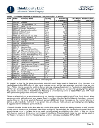 Page 13
January 24, 2011
Industry Report
Exhibit 14: Games Companies By Revenue CAGR (2008-2010E) ($ Million)
Rank Ticker Company Name Country Market Cap EBIT Margin Revenue CAGR
as on 15-Nov-10 CY2010E 2008-2010E
1 3632-JP Gree Inc. Japan 2,699 55% 69%
2 700-HK Tencent Holdings Ltd. China 42,067 51% 55%
3 2432-JP DeNA Co. Ltd. Japan 4,121 48% 54%
4 095660-KR Neowiz Games Corp. Korea 932 26% 51%
5 ZOOG-US Zoo Entertainment Inc. U.S. 32 9% 50%
6 036570-KR NCsoft Corp. Korea 4,318 47% 43%
7 063080-KR Gamevil Inc. Korea 139 55% 31%
8 NTES-US Netease.com Inc. ADS China 5,254 47% 29%
9 PWRD-US Perfect World Co. Ltd. China 1,511 41% 28%
10 CYOU-US Changyou.com Ltd. China 1,623 62% 24%
11 2121-JP mixi Inc. Japan 747 20% 22%
12 3888-HK Kingsoft Corp. Ltd. China 614 39% 16%
13 035420-KR NHN Corp. Korea 7,702 45% 14%
14 GFT-FR Gameloft S.A. France 440 10% 11%
15 777-HK NetDragon Websoft Inc. China 229 11% 11%
16 COOL-US Majesco Entertainment Co. U.S. 25 1% 11%
17 9684-JP Square Enix Holdings Co. Ltd. Japan 2,205 14% 10%
18 GAW-GB Games Workshop Group PLC UK 214 12% 7%
19 3812-JP GameOn Co. Ltd. Japan 55 10% 6%
20 GME-US GameStop Corp. (Cl A) U.S. 3,305 7% 4%
21 9697-JP Capcom Co. Ltd. Japan 891 13% 3%
22 6460-JP Sega Sammy Holdings Inc. Japan 4,071 14% 2%
23 GA-US Giant Interactive Group Inc. ADS China 1,583 59% 1%
24 GAME-US Shanda Games Ltd. ADS China 1,809 30% 1%
25 THQI-US THQ Inc. U.S. 291 0% 1%
26 UBI-FR Ubisoft Entertainment S.A. France 1,237 2% 0%
27 9766-JP Konami Corp. Japan 2,467 9% 0%
28 GMG-GB GAME Group PLC UK 401 3% -1%
29 ERTS-US Electronic Arts Inc. U.S. 5,204 6% -1%
30 ATVI-US Activision Blizzard Inc. U.S. 14,611 29% -2%
Source: Consensus estimates via FactSet and ThinkEquity LLC
We believe it is clear that the online game market potential is much bigger based on these facts: (a) As compared to an
installed base of about 200 million of video game consoles (current and the past generation combined), there are more
than 1.7 billion Internet users in the world. (b) Games is the top category of application on Facebook and Apple AppStore,
(c) There are almost 200 million users playing the top five Facebook games, and users are not just playing these games,
they are also spending time on these Websites. According to a recent Disney survey of 3,000 children aged 8-14, nearly
80% spend the majority of their time online playing games.
Games-as-a-Service is not a new phenomenon—it has been the dominant model in Asia (China, South Korea), where
games are mostly sold online and as a service. Even in the West, titles like World of Warcraft have been immensely
popular. However, the strong growth in Facebook games in 2009 really drove the usage and the investors’ attention to
Games-as-a-Service to the next level, in our opinion. Now, almost every traditional video game company is talking about
its aggressive online and social games initiatives.
Traditional box-sale models do not work well with Games-as-a-Service, and we are seeing evolution of other business
models such as virtual goods, time-based, subscription, and hybrid. We particularly like the virtual goods model. While it is
a relatively new model in the West, the virtual goods market is already a multi-billion dollar industry in Asia, e.g., almost
70% of games revenue in China comes from the sale of virtual items. The virtual goods model has seen a sharp growth in
the Western Hemisphere, driven by the social games, which we estimate grew at about 200% in 2009.
 