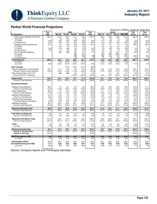 Page 133
January 24, 2011
Industry Report
Perfect World Financial Projections
Amounts in $ Million, except per share data
Year 2009 Year 2010E Year Year
FY December 2008 Mar-09 Jun-09 Sep-09 Dec-09 2009 Mar-10 Jun-10 Sep-10 Dec-10E 2010E 2011E
Online Game Operation Revenues 182.3 55.2 69.6 71.2 79.4 275.3 83.5 78.6 78.8 81.6 322.5 393.8
q/q Growth 4% 26% 2% 12% 5% -6% 0% 4%
y/y Growth 116% 46% 59% 49% 49% 51% 51% 13% 11% 3% 17% 22%
% of total revenue 87% 89% 91% 82% 89% 88% 91% 90% 80% 90% 88% 91%
Overseas Licensing Revenues 27.2 7.0 6.8 8.6 9.0 31.4 7.8 8.1 7.3 7.4 30.6 30.8
q/q Growth -13% -4% 27% 5% -13% 4% -11% 2%
y/y Growth 170% 27% 33% 2% 12% 16% 11% 20% -16% -18% -2% 1%
% of total revenue 13% 11% 9% 10% 10% 10% 9% 9% 7% 8% 8% 7%
Film & Television Revenue - NM NM 6.6 0.7 7.3 0.3 0.8 12.3 1.5 15.0 6.0
q/q Growth NM -90% -56% 195% 1360% -88%
y/y Growth NM NM NM NM NM 87% 128% 106% -60%
% of total revenue 8% 1% 2% 0% 1% 13% 2% 4% 1%
Total Revenues 209.5 62.2 76.3 86.4 89.1 314.0 91.6 87.6 98.4 90.5 368.1 430.6
q/q Growth 1.6% 22.7% 13.2% 3.1% 2.8% -4.3% 12.3% -8.0%
y/y Growth 122% 43.9% 56.6% 53.6% 45.4% 50% 47.2% 14.8% 13.9% 1.7% 17% 17%
Cost of Goods 91.6 87.8 91.6 96%
Cost of Goods Sold - Online Games 25.1 8.1 9.6 9.8 11.5 39.0 12.5 14.0 13.5 14.0 54.1 67.7
Percent of Online Games Revenues 12.0% 13.0% 12.6% 11.3% 12.9% 12.4% 13.7% 16.0% 13.7% 15.5% 14.7% 15.7%
Cost of Goods Sold - Film & TV - NM NM 4.0 0.3 4.2 - 0.1 8.5 0.7 9.3 2.7
Percent of Film & TV Revenues 59.9% 38.8% 58.0% 0.0% 12.5% 69.0% 45.0% 62.1% 45.0%
Gross Profit 184.4 54.1 66.7 72.7 77.3 270.8 79.1 73.5 76.3 75.9 304.7 360.2
Percent of Total Revenues 88.0% 87.0% 87.4% 84.1% 86.8% 86.3% 86.3% 83.9% 77.6% 83.8% 82.8% 83.6%
Operating Expenses
Research & Development 30.0 7.3 8.1 9.2 9.6 34.2 10.0 12.0 15.6 15.8 53.4 71.1
Percent of Total Revenues 14.3% 11.8% 10.6% 10.6% 10.8% 10.9% 10.9% 13.7% 15.9% 17.4% 14.5% 16.5%
Sales & Marketing 36.4 7.2 10.4 12.6 18.0 48.2 11.7 17.3 18.0 19.0 66.0 75.4
Percent of Total Revenues 17.4% 11.6% 13.6% 14.6% 20.2% 15.3% 12.8% 19.7% 18.3% 21.0% 17.9% 17.5%
General & Adminstrative 12.1 3.6 4.4 4.4 5.9 18.3 6.8 7.9 7.3 7.9 29.8 34.9
Percent of Total Revenues 5.8% 5.8% 5.7% 5.1% 6.7% 5.8% 7.4% 9.0% 7.4% 8.7% 8.1% 8.1%
Total Non-Cash Expenses 7.3 2.3 3.0 3.0 3.2 11.4 3.2 3.7 3.8 4.0 14.7 17.7
Total Share Based Compensation 3.5% 3.6% 3.9% 3.4% 3.6% 3.6% 3.5% 4.2% 3.9% 4.4% 4.0% 4.1%
Operating Expenses 85.7 20.4 25.8 29.1 36.8 112.1 31.7 40.8 44.7 46.6 163.8 199.0
Percent of Total Revenues 40.9% 32.8% 33.8% 33.7% 41.3% 35.7% 34.6% 46.6% 45.4% 51.5% 44.5% 46.2%
Reported Operating Profit 98.6 33.7 40.9 43.6 40.5 158.7 47.3 32.7 31.7 29.2 140.9 161.2
Percent of Total Revenues 47.1% 54.2% 53.6% 50.4% 45.5% 50.6% 51.7% 37.3% 32.2% 32.3% 38.3% 37.4%
Total Other Inc/(Expense) 3.3 0.7 0.4 0.4 1.7 3.2 1.5 0.7 1.0 1.0 4.2 (0.8)
Percent of Total Revenues 1.6% 1.2% 0.5% 0.5% 1.9% 1.0% 1.7% 0.7% 1.0% 1.1% 1.1% -0.2%
Reported Profit Before Taxes 101.9 34.4 41.3 44.0 42.2 162.0 48.9 33.3 32.7 30.2 145.1 160.4
Percent of Total Revenues 48.7% 55.4% 54.1% 50.9% 47.4% 51.6% 53.4% 38.0% 33.2% 33.3% 39.4% 37.3%
Taxes 7.8 2.9 2.9 1.6 2.6 10.0 4.2 4.4 2.6 4.6 15.8 21.0
Tax Rate 7.6% 8.5% 7.0% 3.7% 6.1% 6.2% 8.6% 13.1% 7.8% 15.4% 10.9% 13.1%
Net Income-Contin Ops 94.1 31.5 38.4 42.2 39.7 152.0 44.7 28.9 31.9 25.5 129.3 139.4
Percent of Total Revenues 44.9% 50.7% 50.3% 48.9% 44.5% 48.4% 48.8% 33.0% 32.5% 28.2% 35.1% 32.4%
Change Vs Year Ago 89.7% 61.4% (14.9%) 7.8%
GAAP Earnings per ADS 1.59 0.58 0.72 0.81 0.75 2.86 0.84 0.55 0.60 0.48 2.45 2.61
y/y Growth 71% 53% 81% 64% 140% 80% 45% -24% -25% -35% -14% 7%
Diluted ADS (million) 59.3 54.4 53.2 52.5 53.2 53.3 53.1 53.0 52.8 53.0 53.0 53.5
Non-GAAP Earnings per ADS 1.71 0.62 0.78 0.86 0.81 3.07 0.90 0.62 0.68 0.56 2.72 2.94
y/y Growth 80% 55% 80% 64% 129% 79% 45% -21% -21% -31% -11% 8%
Source: Company reports and ThinkEquity estimates
 