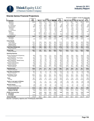 Page 136
January 24, 2011
Industry Report
Shanda Games Financial Projections
Amounts in $ Million, except per share data
Year 2010E Year 2011E Year
FY December 2009 Mar-10 Jun-10 Sep-10 Dec-10E 2010E Mar-11E Jun-11E Sep-11E Dec-11E 2011E
MMORPG 653.6 149.9 147.5 145.0 152.3 594.7 157.0 166.7 168.5 180.9 673.3
Q/Q Growth -19.4% -1.6% -1.7% 5.1% 3.1% 6.2% 1.1% 7.3%
Y/Y Growth 49% 8.1% -6.7% -15.2% -18.1% -9% 4.8% 13.1% 16.2% 18.8% 13%
% of Total Revenue 93% 89.5% 90.0% 88.6% 89.1% 89% 88.4% 88.6% 87.9% 88.6% 88%
Casual Game 45.3 13.7 10.3 11.4 11.0 46.5 12.7 13.1 14.5 14.2 54.5
Q/Q Growth 47.3% -24.6% 10.4% -3.2% 15.5% 2.9% 10.3% -2.0%
Y/Y Growth -14% 6.8% -2.3% -9.4% 18.6% 3% -7.0% 27.0% 26.8% 28.4% 17%
% of Total Revenue 6% 8.2% 6.3% 7.0% 6.5% 7% 7.2% 7.0% 7.5% 6.9% 7%
Others 5.0 3.9 6.1 7.2 7.6 24.8 7.9 8.3 8.8 9.2 34.3
Q/Q Growth 875.0% 56.7% 17.8% 5.1% 5.0% 5.0% 5.0% 5.0%
Y/Y Growth 13% 375.7% 496.5% 162.9% 1792.0% 397% 103.8% 36.5% 21.7% 21.6% 38%
% of Total Revenue 1% 2.3% 3.7% 4.4% 4.4% 4% 4.5% 4.4% 4.6% 4.5% 4%
Total Revenues 703.9 167.5 163.9 163.6 170.9 665.9 177.7 188.2 191.8 204.3 762.0
Q/Q Growth -14.4% -2.1% -0.2% 4.5% 4.0% 5.9% 1.9% 6.5%
Y/Y Growth 42% 10.0% -3.4% -12.2% -12.6% -5% 6.1% 14.8% 17.2% 19.5% 14%
Cost of Goods
Third Parties 141.7 35.3 35.6 34.4 35.9 141.2 37.3 39.5 40.3 42.9 160.0
Percent of Revenues 20.1% 21.1% 21.7% 21.0% 21.0% 21.2% 21.0% 21.0% 21.0% 21.0% 21.0%
Related Parties 141.5 33.5 33.2 32.7 34.2 133.6 35.5 37.6 38.4 40.9 152.4
Percent of Revenues 20.1% 20.0% 20.3% 20.0% 20.0% 20.1% 20.0% 20.0% 20.0% 20.0% 20.0%
Total Cost of Goods Sold 283.2 68.8 68.8 67.1 70.1 274.8 72.9 77.2 78.6 83.8 312.4
Percent of Revenues 40.2% 41.1% 42.0% 41.0% 41.0% 41.3% 41.0% 41.0% 41.0% 41.0% 41.0%
Gross Profit 420.7 98.7 95.1 96.5 100.9 391.2 104.9 111.0 113.1 120.5 449.6
Percent of Revenues 59.8% 58.9% 58.0% 59.0% 59.0% 58.7% 59.0% 59.0% 59.0% 59.0% 59.0%
Operating Expenses
Product Development & Engineering 49.8 15.2 15.9 17.4 18.3 66.8 18.8 18.8 20.3 20.8 78.8
Percent of Revenues 7.1% 9.1% 9.7% 10.6% 10.7% 10.0% 10.6% 10.0% 10.6% 10.2% 10.3%
Sales & Marketing - Third Parties 28.0 7.3 9.1 12.3 12.5 41.2 13.2 13.2 13.4 13.9 53.6
Percent of Revenues 4.0% 4.4% 5.6% 7.5% 7.3% 6.2% 7.4% 7.0% 7.0% 6.8% 7.0%
Sales & Marketing - Related Parties 35.4 8.4 8.3 8.2 8.5 33.4 8.9 9.4 9.6 10.2 38.1
Percent of Revenues 5.0% 5.0% 5.1% 5.0% 5.0% 5.0% 5.0% 5.0% 5.0% 5.0% 5.0%
General & Adminstrative 53.6 12.4 14.1 12.9 13.7 53.1 13.7 13.7 15.1 15.5 58.1
Percent of Revenues 7.6% 7.4% 8.6% 7.9% 8.0% 8.0% 7.7% 7.3% 7.9% 7.6% 7.6%
Operating Expenses 166.8 43.3 47.4 50.8 53.0 194.5 54.6 55.1 58.5 60.5 228.7
Percent of Revenues 23.7% 25.9% 28.9% 31.1% 31.0% 29.2% 30.7% 29.3% 30.5% 29.6% 30.0%
Operating Profit 253.8 55.4 47.7 45.7 47.9 196.7 50.3 55.9 54.7 60.1 220.9
Percent of Revenues 36.1% 33.1% 29.1% 27.9% 28.0% 29.5% 28.3% 29.7% 28.5% 29.4% 29.0%
Total Other Inc/(Expense) 28.7 9.2 1.8 9.9 16.6 37.5 9.0 9.0 9.0 9.0 35.8
Percent of Revenues 4.1% 5.5% 1.1% 6.1% 9.7% 5.6% 5.0% 4.8% 4.7% 4.4% 4.7%
Profit Before Taxes 282.5 64.6 49.5 55.6 64.4 234.2 59.3 64.8 63.6 69.0 256.7
Percent of Revenues 40.1% 38.6% 30.2% 34.0% 37.7% 35.2% 33.3% 34.5% 33.2% 33.8% 33.7%
Taxes 62.7 16.0 4.0 11.4 13.1 44.5 12.1 13.2 13.0 14.1 52.3
Tax Rate 22.2% 24.8% 8.1% 20.5% 20.4% 19.0% 20.4% 20.4% 20.4% 20.4% 20.4%
Equity in Loss (gain) of Affiliates 4.4 0.1 0.1 0.1 0.2 0.5 0.2 0.2 0.2 0.2 0.8
Percent of Profit Before Taxes 1.6% 0.2% 0.2% 0.2% 0.3% 0.2% 0.4% 0.3% 0.3% 0.3% 0.3%
Minority Interest 2.6 0.3 0.6 1.0 1.2 3.1 1.1 1.2 1.2 1.3 4.7
Percent of Profit Before Taxes 0.9% 0.5% 1.2% 1.8% 1.8% 1.3% 1.8% 1.8% 1.8% 1.8% 1.8%
Net Income-Contin Ops 212.8 48.2 44.8 43.1 49.9 186.0 45.9 50.2 49.3 53.5 198.9
Percent of Revenues 30.2% 28.8% 27.4% 26.3% 29.2% 27.9% 25.8% 26.7% 25.7% 26.2% 26.1%
Change Vs Year Ago 55% 6.9% -15.7% -19.7% -17.9% -13% -4.8% 12.1% 14.3% 7.2% 7%
EPADS, Continuing Ops 0.76 0.16 0.16 0.15 0.18 0.65 0.16 0.18 0.17 0.19 0.70
Q/Q Change -20.0% -1.8% -3.7% 15.8% -8.1% 9.5% -1.9% 8.5%
Y/Y Change 52.8% -2.4% -18.7% -21.4% -12.4% -14.4% 0.7% 12.2% 14.3% 7.2% 7.2%
Diluted ADS (Mill) 279.8 288.0 285.3 284.9 284.9 285.8 284.9 284.9 284.9 284.9 284.9
Source: Company reports and ThinkEquity estimates
 