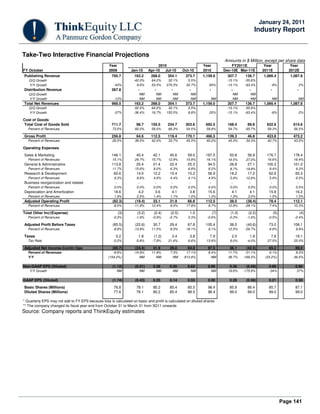 Page 141
January 24, 2011
Industry Report
Take-Two Interactive Financial Projections
Amounts in $ Million, except per share data
Year 2010 Year FY2011E Year Year
FY October 2009 Jan-10 Apr-10 Jul-10 Oct-10 2010 Dec-10E Mar-11E 2011E 2012E
Publishing Revenue 700.7 163.2 268.0 354.1 373.7 1,159.0 307.7 136.7 1,066.4 1,087.8
Q/Q Growth -42.0% 64.2% 32.1% 5.5% -13.1% -55.6%
Y/Y Growth -43% 9.6% 53.5% 270.3% 32.7% 65% -13.1% -63.4% -8% 2%
Distribution Revenue 267.8 - - - - - - - - -
Q/Q Growth NM NM NM NM NM NM
Y/Y Growth -12% NM NM NM NM NM NM NM NM NM
Total Net Revenues 968.5 163.2 268.0 354.1 373.7 1,159.0 307.7 136.7 1,066.4 1,087.8
Q/Q Growth -52.5% 64.2% 32.1% 5.5% -13.1% -55.6%
Y/Y Growth -37% -36.4% 16.7% 155.5% 8.8% 20% -13.1% -63.4% -8% 2%
Cost of Goods
Total Cost of Goods Sold 711.7 98.7 155.5 234.7 203.6 692.5 168.4 89.8 632.6 614.6
Percent of Revenues 73.5% 60.5% 58.0% 66.3% 54.5% 59.8% 54.7% 65.7% 59.3% 56.5%
Gross Profit 256.8 64.6 112.5 119.4 170.1 466.5 139.3 46.8 433.8 473.2
Percent of Revenues 26.5% 39.5% 42.0% 33.7% 45.5% 40.2% 45.3% 34.3% 40.7% 43.5%
Operating Expenses
Sales & Marketing 146.1 40.4 42.1 45.6 59.0 187.0 50.8 36.9 176.7 178.4
Percent of Revenues 15.1% 24.7% 15.7% 12.9% 15.8% 16.1% 16.5% 27.0% 16.6% 16.4%
General & Administrative 113.8 25.4 21.4 22.4 25.3 94.5 26.8 27.1 100.3 101.2
Percent of Revenues 11.7% 15.6% 8.0% 6.3% 6.8% 8.2% 8.7% 19.8% 9.4% 9.3%
Research & Development 60.6 14.0 12.2 15.4 15.2 56.9 18.2 17.2 62.6 65.3
Percent of Revenues 6.3% 8.6% 4.6% 4.4% 4.1% 4.9% 5.9% 12.6% 5.9% 6.0%
Business reorganization and related - - - - - - - - - -
Percent of Revenues 0.0% 0.0% 0.0% 0.0% 0.0% 0.0% 0.0% 0.0% 0.0% 0.0%
Depreciation and Amortization 18.6 4.2 3.6 4.1 3.8 15.6 4.1 4.1 15.8 16.2
Percent of Revenues 1.9% 2.5% 1.4% 1.1% 1.0% 1.3% 1.3% 3.0% 1.5% 1.5%
Adjusted Operating Profit (82.3) (19.4) 33.1 31.9 66.8 112.5 39.5 (38.4) 78.4 112.1
Percent of Revenues -8.5% -11.9% 12.4% 9.0% 17.9% 9.7% 12.9% -28.1% 7.4% 10.3%
Total Other Inc/(Expense) (3) (3.2) (2.4) (2.5) 1.0 (7) (1.0) (2.2) (5) (4)
Percent of Revenues -0.3% -1.9% -0.9% -0.7% 0.3% -0.6% -0.3% -1.6% -0.5% -0.4%
Adjusted Profit Before Taxes (85.5) (22.6) 30.7 29.4 67.8 105.4 38.5 (40.6) 73.0 108.1
Percent of Revenues -8.8% -13.8% 11.5% 8.3% 18.1% 9.1% 12.5% -29.7% 6.8% 9.9%
Taxes 0.2 1.8 (1.2) 3.4 3.8 7.9 2.5 1.9 7.8 19.1
Tax Rate -0.2% -5.8% -7.9% 21.6% 6.6% 13.8% 8.0% -4.0% 27.5% 25.0%
Adjusted Net Income-Contin Ops (85.7) (24.4) 31.9 26.0 64.0 97.5 36.1 (42.5) 65.2 89.0
Percent of Revenues -8.8% -14.9% 11.9% 7.3% 17.1% 8.4% 11.7% -31.1% 6.1% 8.2%
Y/Y (154.2%) NM NM NM 813.8% NM 38.7% -166.5% (33.2%) 36.5%
Non-GAAP EPS (Diluted) (1.12) (0.31) 0.38 0.30 0.65 0.99 0.36 (0.49) 0.66 0.90
Y/Y Growth NM NM NM NM NM NM 19.6% -175.8% -34% 37%
GAAP EPS (Diluted) (1.74) (0.43) 0.20 0.14 0.55 0.50 0.28 (0.58) 0.21 0.58
Basic Shares (Millions) 76.8 78.1 85.2 85.4 85.5 98.4 85.9 86.4 85.7 87.1
Diluted Shares (Millions) 77.6 78.1 85.2 85.4 98.5 98.4 99.0 99.0 99.0 99.0
* Quarterly EPS may not add to FY EPS because loss is calculated on basic and profit is calculated on diluted shares
** The company changed its fiscal year-end from October 31 to March 31 from 3Q11 onwards
Source: Company reports and ThinkEquity estimates
 