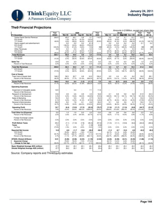 Page 144
January 24, 2011
Industry Report
The9 Financial Projections
Amounts in $ Million, except per share data
Year 2009 Year 2010E Year Year
FY December 2008A Mar-09 Jun-09 Sep-09 Dec-09 2009 Mar-10 Jun-10 Sep-10E Dec-10E 2010E 2011E
Online Game Service Revenue 263.9 65.5 44.1 3.8 3.1 116.5 3.3 3.8 4.1 10.7 22.0 45.2
Q/Q Growth 1.0% -32.7% -91.5% -18.2% 6.4% 16.5% 7.5% 161.5%
Y/Y Growth 48.6% -0.6% -36.8% -94.0% -95.2% -55.8% -95.0% -91.3% 9.0% 248.3% -81.2% 105.7%
Game support and advertisement - 0.0 0.0 0.0 (0.1) - 0.0 0.0 0.0 0.0 0.1 0.2
Q/Q Growth -139.2% 33.0% -69.6% -776.6% -113.4% 210.0% 5.0% 5.0%
Y/Y Growth -100.0% -17.9% 61.2% -19.9% 7.3% NM -63.3% -14.4% 195.9% -145.9% NM NM
Other Revenues 0.9 0.3 0.3 0.2 0.3 1.0 0.1 0.1 0.1 0.0 0.3 0.1
Q/Q Growth 8.9% 2.1% -49.5% 71.6% -45.4% -36.5% -37.5% -36.6%
Y/Y Growth -39.6% 62.5% 117.7% -33.8% -3.6% 23.0% -51.7% -69.9% -62.8% -86.3% -67.7% -84.0%
Total Revenues 264.7 65.9 44.5 3.9 3.3 117.6 3.4 3.9 4.2 10.8 22.4 45.4
Q/Q Growth 1.2% -32.5% -91.1% -16.7% 4.9% 14.8% 6.4% 157.5%
Y/Y Growth 47.0% -0.4% -36.5% -93.8% -95.0% -55.6% -94.8% -91.1% 6.6% 229.6% -80.9% 102.5%
Sales Tax 13.9 3.5 2.3 0.2 0.2 6.2 0.2 0.2 0.2 0.6 1.2 2.4
Percent of Total Revenues 5.2% 5.2% 5.2% 5.3% 5.2% 5.2% 5.2% 5.3% 5.2% 5.2% 5.2% 5.2%
Total Net Revenues 250.9 62.4 42.2 3.7 3.1 111.4 3.3 3.7 4.0 10.3 21.2 43.0
Q/Q Growth 1.2% -32.5% -91.1% -16.7% 4.9% 14.7% 6.5% 157.5%
Y/Y Growth 47.0% -0.4% -36.5% -93.8% -95.0% -55.6% 5.2% 8.9% 106.7% 329.7% -80.9% 102.6%
Cost of Goods
Total Cost of Goods Sold 146.3 52.5 32.7 4.9 14.3 104.4 3.0 4.4 4.5 6.4 18.3 26.1
Percent of Net Revenues 58.3% 84.0% 77.7% 131.9% 458.3% 93.7% 92.0% 118.1% 113.2% 62.5% 86.4% 60.6%
Gross Profit 104.6 10.0 9.4 (1.2) (11.1) 7.0 0.3 (0.7) (0.5) 3.8 2.9 17.0
Percent of Net Revenues 41.7% 16.0% 22.3% -31.9% -358.3% 6.3% 8.0% -18.1% -13.2% 37.5% 13.6% 39.4%
Operating Expenses
Impairment of intangible assets 12.0 - 4.4 - 7.1 11.6 - - - - - -
Percent of Net Revenues
Research & Development 10.8 3.9 4.6 3.9 4.5 16.8 4.1 5.8 5.8 5.8 21.5 22.4
Percent of Net Revenues 4.3% 6.2% 10.8% 103.2% 143.8% 15.0% 126.5% 154.1% 154.1% 154.1% 101.3% 52.0%
Sales & Marketing 15.2 5.2 5.5 3.0 2.7 16.5 2.7 1.7 1.7 4.1 10.2 10.8
Percent of Net Revenues 6.1% 8.3% 13.2% 81.3% 87.5% 14.8% 82.7% 45.3% 45.3% 45.3% 47.9% 25.0%
General & Administrative 46.8 9.2 7.8 9.1 6.8 33.0 5.1 3.6 3.6 3.7 16.0 15.1
Percent of Net Revenues 18.7% 14.8% 18.5% 244.0% 219.2% 29.6% 155.6% 96.3% 95.8% 95.3% 75.1% 35.0%
Operating Profit 19.7 (8.4) (12.9) (17.2) (32.3) (70.7) (11.6) (11.7) (11.6) (9.8) (44.7) (31.2)
Percent of Net Revenues 7.9% -13.4% -30.6% -460.3% -1038.3% -63.5% -356.8% -313.8% -290.2% -95.5% -210.6% -72.6%
Total Other Inc/(Expense) 5.5 1.3 1.0 9.3 2.0 13.5 0.6 0.6 0.6 0.6 2.5 3.0
Percent of Net Revenues 2.2% 2.0% 2.4% 247.8% 63.7% 12.1% 19.2% 17.1% 15.6% 5.8% 11.7% 6.9%
Foreign Exchange Losses - - - - - - - - - - - -
Percent of Net Revenues 0.0% 0.0% 0.0% 0.0% 0.0% 0.0% 0.0% 0.0% 0.0% 0.0% 0.0% 0.0%
Profit Before Taxes 25.3 (7.1) (11.9) (7.9) (30.3) (57.2) (11.0) (11.1) (10.9) (9.2) (42.2) (28.3)
Taxes 7.0 0.1 - 0.7 (1.6) (0.8) - - - - - -
Tax Rate 27.8% -1.4% 0.0% -9.0% 5.4% 1.4% 0.0% 0.0% 0.0% 0.0% 0.0% 0.0%
Reported Net Income 14.2 -6.9 -11.7 -10.8 -30.0 -59.4 -11.2 -9.7 -10.3 -8.5 -42.2 -28.3
Q/Q Growth -76.9% 68.5% -7.6% 177.6% -62.7% -13.1% 5.8% -16.9%
Y/Y Growth -55.7% -154.2% -169.1% -174.5% -0.1% -517.7% 61.1% -16.9% -4.8% -71.5% -28.9% -33.0%
Percent of Net Revenues 5.7% -11.1% -27.7% -289.0% -963.1% -53.3% -342.7% -259.5% -258.0% -83.3% -198.6% -65.7%
EPADS, Diluted ($/Share) 0.51 (0.26) (0.46) (0.43) (1.19) (2.34) (0.44) (0.39) (0.41) (0.34) (1.68) (1.12)
Sequential Change -75.8% 76.0% -7.5% 177.3% -62.7% -13.2% 5.8% -16.9%
Change Vs Year Ago -56.0% -157.7% -176.1% -182.1% 9.1% -555.3% 68.4% -16.9% -4.9% -71.5% -28.1% -33.0%
Basic Weighted Average ADS (million) 27.7 26.2 25.1 25.1 25.1 25.4 25.1 25.1 25.1 25.1 25.1 25.1
Diluted Weighted Average ADS (million) 27.7 26.2 25.1 25.1 25.1 25.4 25.1 25.1 25.1 25.1 25.1 25.1
Source: Company reports and ThinkEquity estimates
 