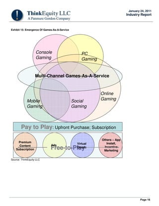 Page 16
January 24, 2011
Industry Report
Exhibit 15: Emergence Of Games-As-A-Service
FreeFree--toto--PlayPlay
Pay to PlayPay to Play: Upfront Purchase; Subscription
Virtual
Goods
Ads
Premium
Content
Subscription
Others – App
Install,
Incentive
Marketing
PC
Gaming
Console
Gaming
Mobile
Gaming
Online
GamingSocial
Gaming
Multi-Channel Games-As-A-Service
Source: ThinkEquity LLC
 