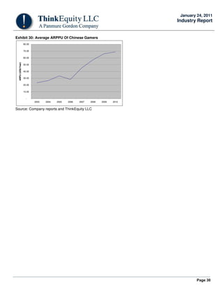 Page 30
January 24, 2011
Industry Report
Exhibit 30: Average ARPPU Of Chinese Gamers
-
10.00
20.00
30.00
40.00
50.00
60.00
70.00
80.00
2003 2004 2005 2006 2007 2008 2009 2010
ARPU(US$/Year)
Source: Company reports and ThinkEquity LLC
 