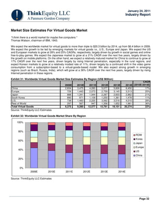 Page 32
January 24, 2011
Industry Report
Market Size Estimates For Virtual Goods Market
"I think there is a world market for maybe five computers."
Thomas Watson, chairman of IBM, 1943.
We expect the worldwide market for virtual goods to more than triple to $20.3 billion by 2014, up from $6.4 billion in 2009.
We expect the growth to be led by emerging markets for virtual goods i.e., U.S., Europe and Japan. We expect the US
and European markets to grow at 28% and 25% CAGRs, respectively, largely driven by growth in social games and online
free-to-play games. We expect the Japanese market to grow at a 21% CAGR over the next five years, largely driven by
the growth on mobile platforms. On the other hand, we expect a relatively matured market for China to continue to grow at
17% CAGR over the next five years, driven largely by rising Internet penetration, especially in the rural regions, and
expect Korean markets to grow at a relatively modest rate of 11%, driven largely by a continued shift in the video game
consumption from a subscription-based to a virtual-goods-based model. We also expect strong growth in emerging
regions (such as Brazil, Russia, India), which will grow at a 36% CAGR over the next five years, largely driven by rising
Internet penetration in these regions.
Exhibit 31: Worldwide Virtual Goods Market Size Estimates By Region (US$ Million)
2009E 2010E 2011E 2012E 2013E 2014E
CAGR
(2010E-2014E)
China 2,834 3,475 4,283 5,077 5,826 6,450 17%
Europe 729 1,443 2,073 2,759 3,145 3,513 25%
Japan 888 1,341 1,944 2,287 2,603 2,862 21%
South Korea 890 971 1,109 1,250 1,361 1,478 11%
U.S. 738 1,483 2,220 3,062 3,516 4,010 28%
Rest of World 297 567 947 1,356 1,652 1,961 36%
Total Virtual Goods 6,375 9,280 12,577 15,791 18,101 20,274 22%
Source: ThinkEquity LLC Estimates
Exhibit 32: Worldwide Virtual Goods Market Share By Region
0%
20%
40%
60%
80%
100%
2009E 2010E 2011E 2012E 2013E 2014E
ROW
Korea
Japan
Europe
US
China
Source: ThinkEquity LLC Estimates
 